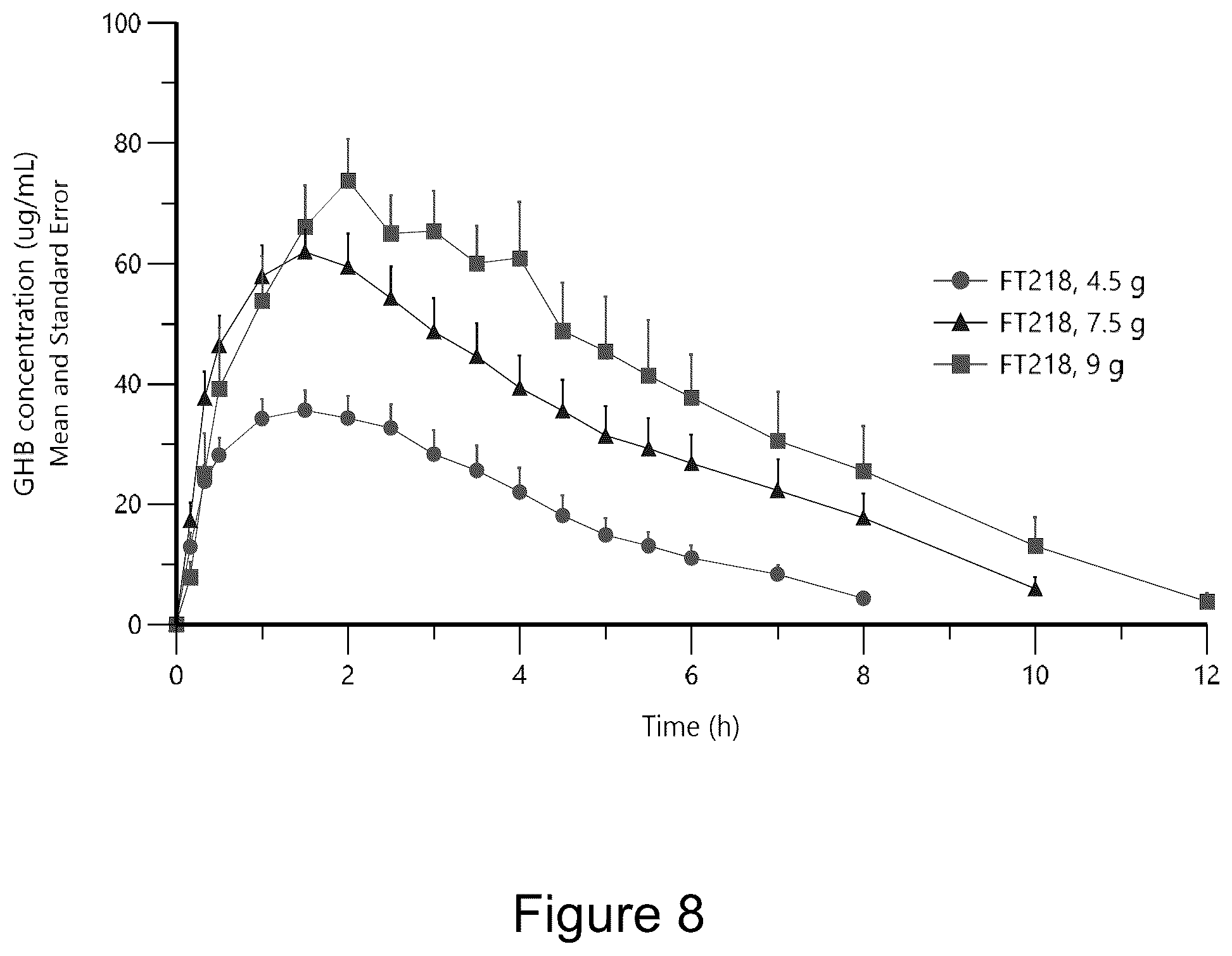 Patent US12303478 Figure 10 – Gamma-hydroxybutyrate compositions having improved pharmacokinetics in the fed state
