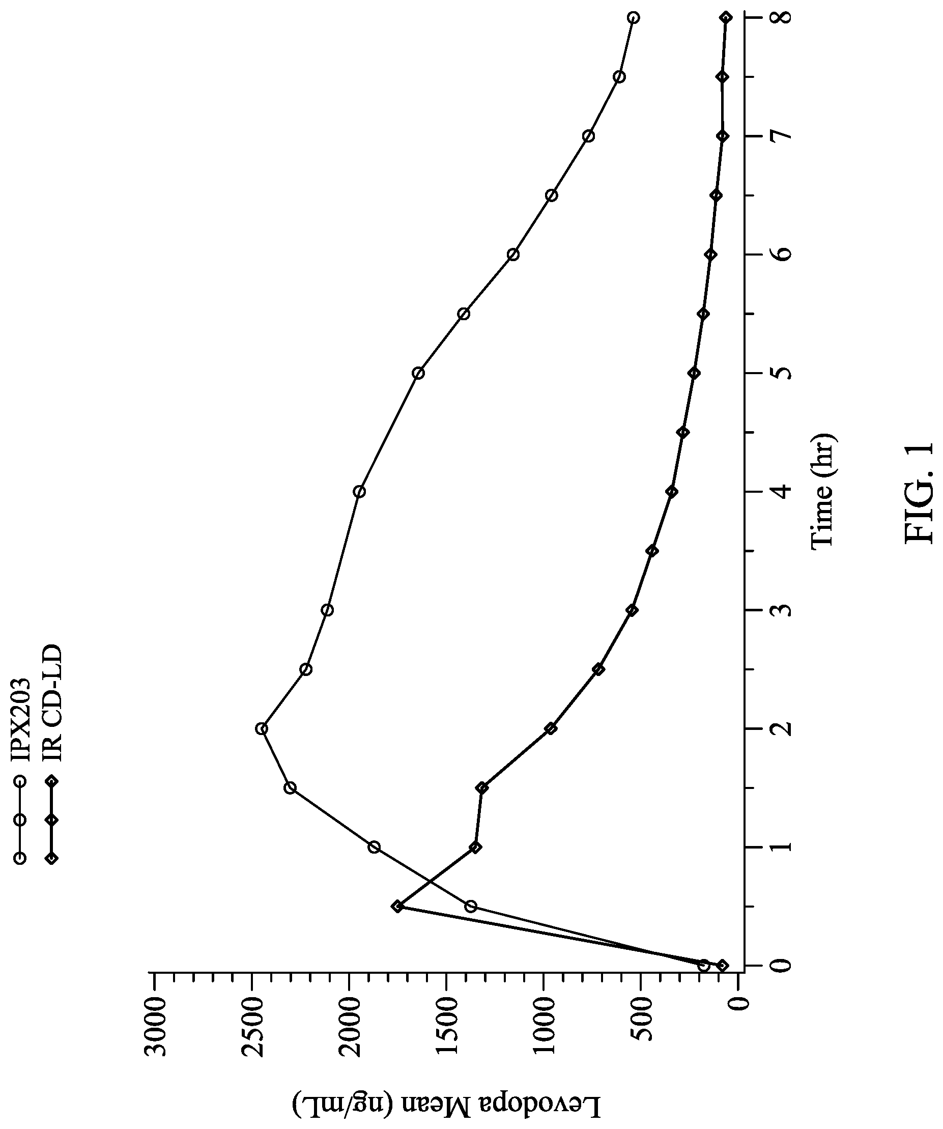 Patent US12303481 — Levodopa dosing regimen — Figure 1