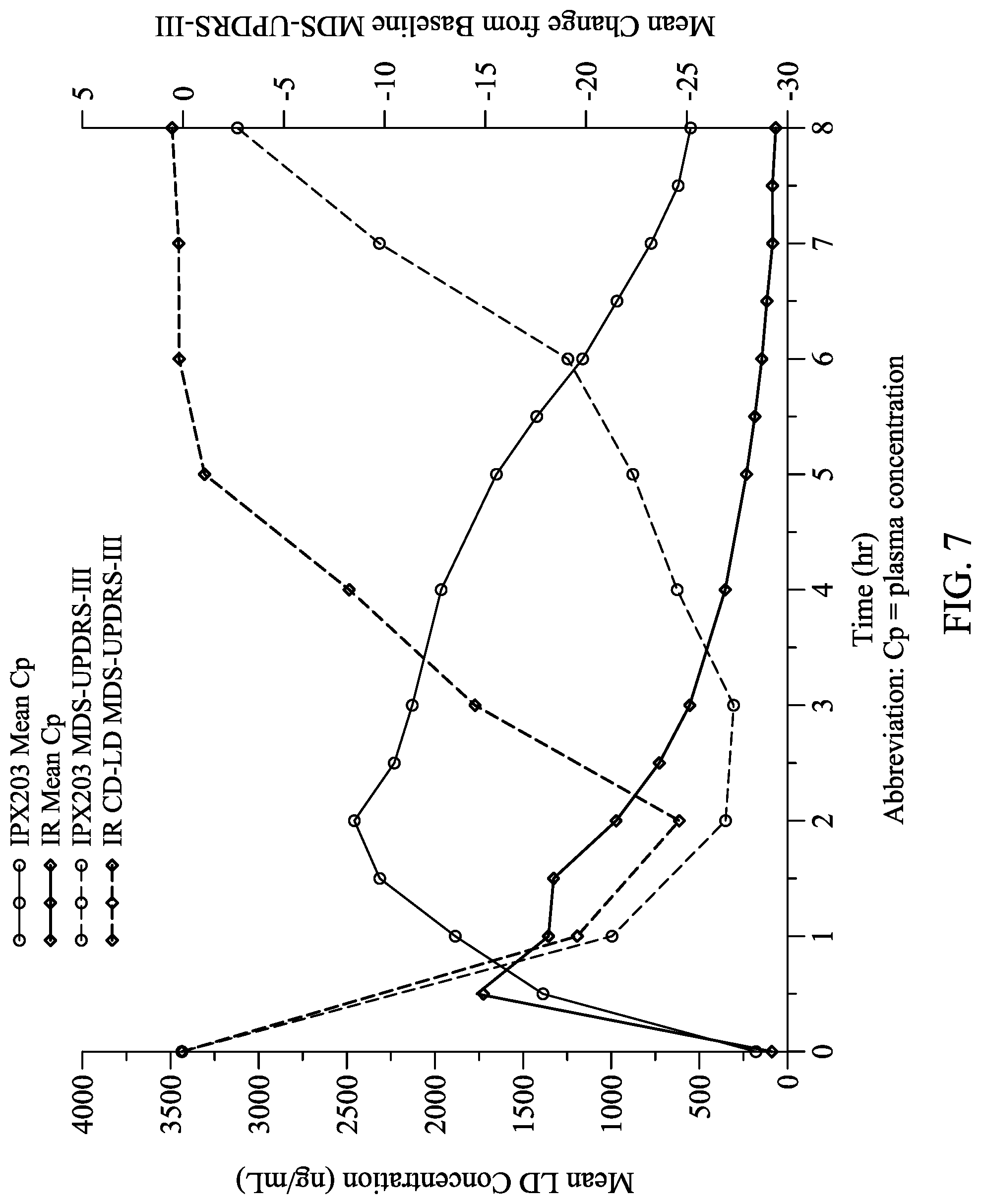 Patent US12303481 Figure 7 – Levodopa dosing regimen