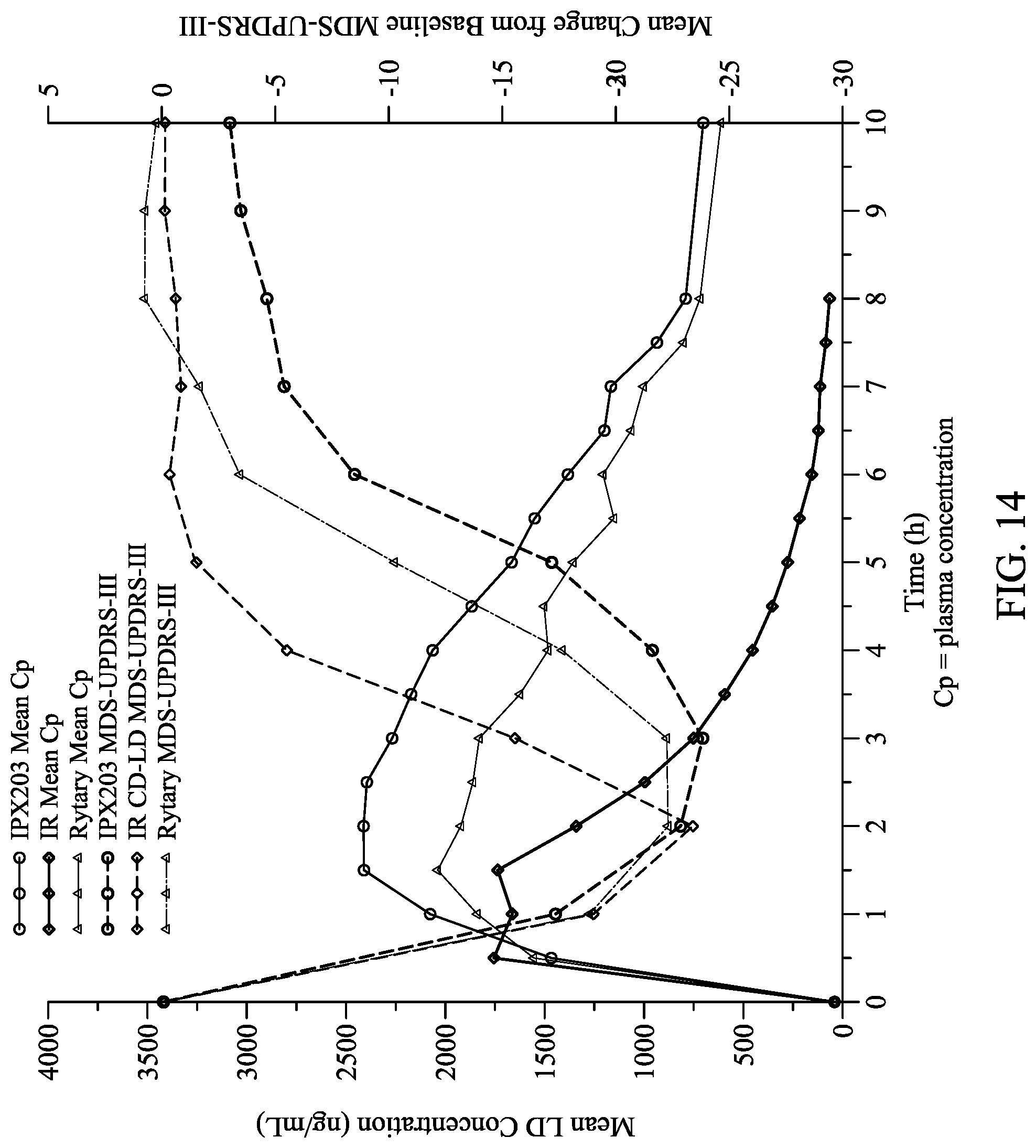 Patent US12303481 Figure 14 – Levodopa dosing regimen