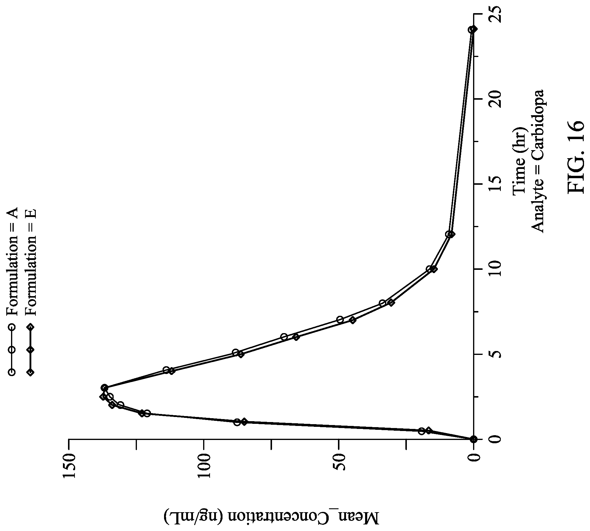Patent US12303481 Figure 16 – Levodopa dosing regimen