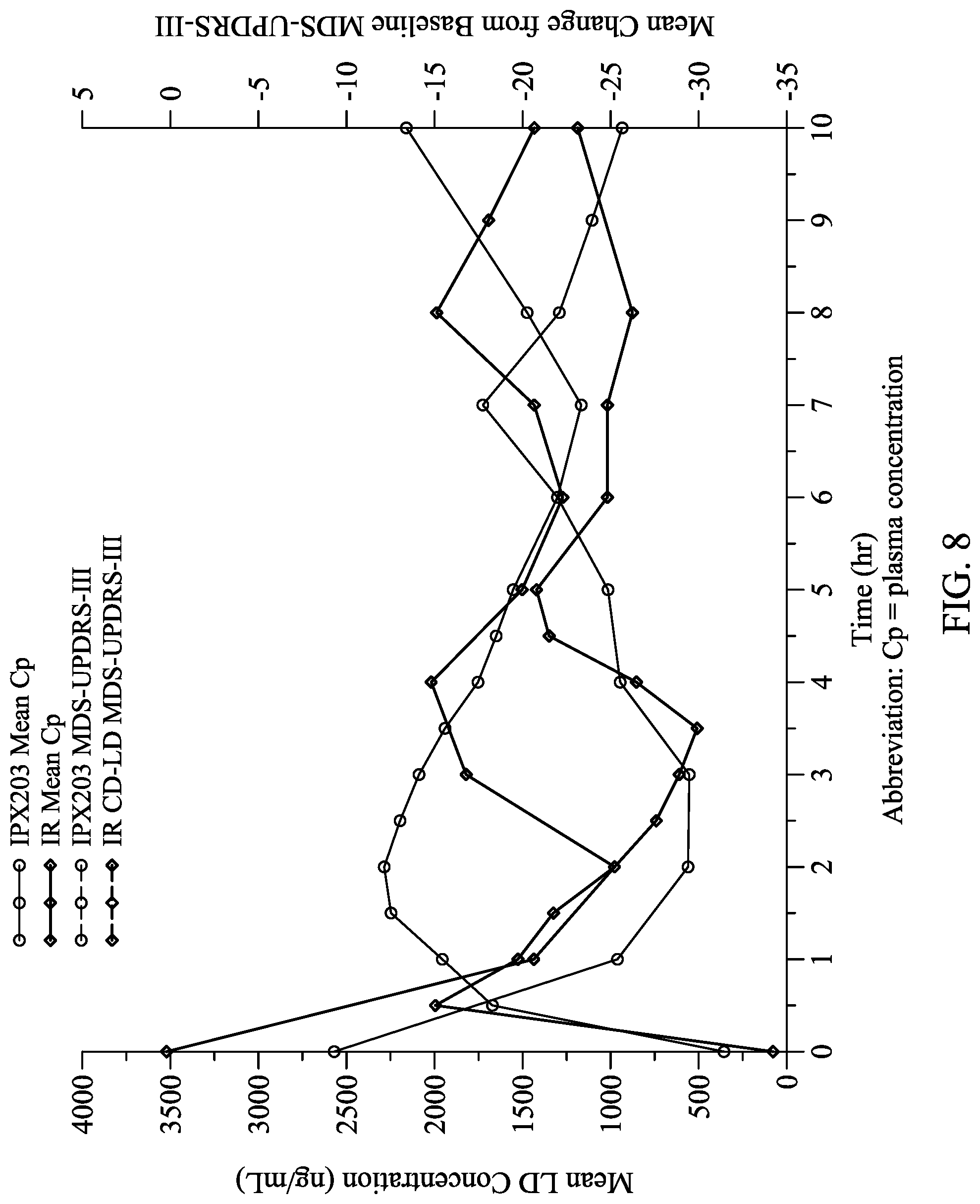 Patent US12303482 Figure 8 – Levodopa dosing regimen
