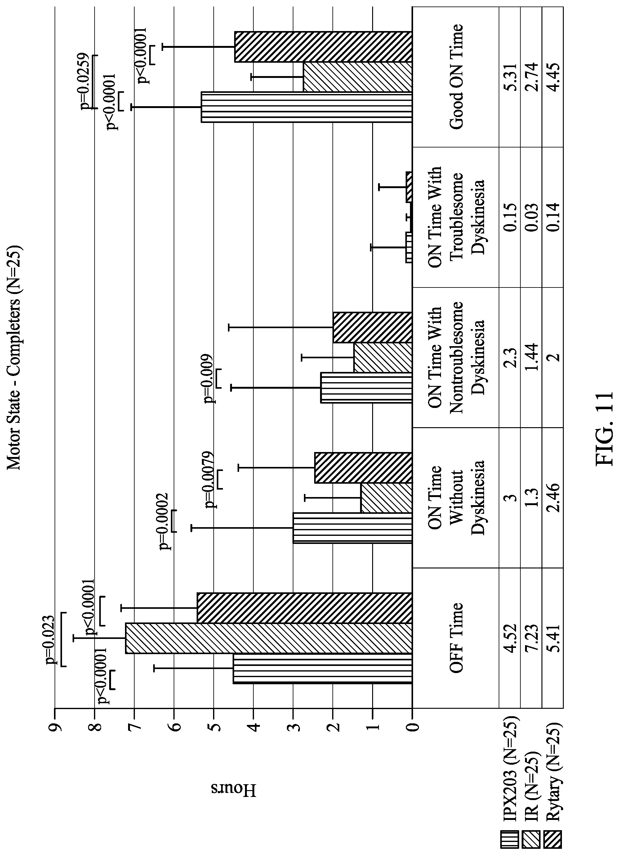 Patent US12303482 Figure 11 – Levodopa dosing regimen
