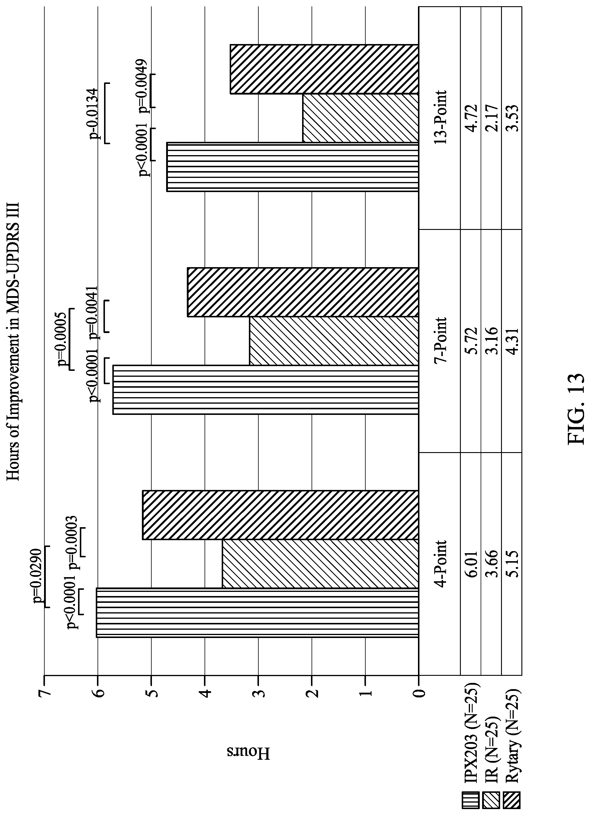 Patent US12303482 Figure 13 – Levodopa dosing regimen