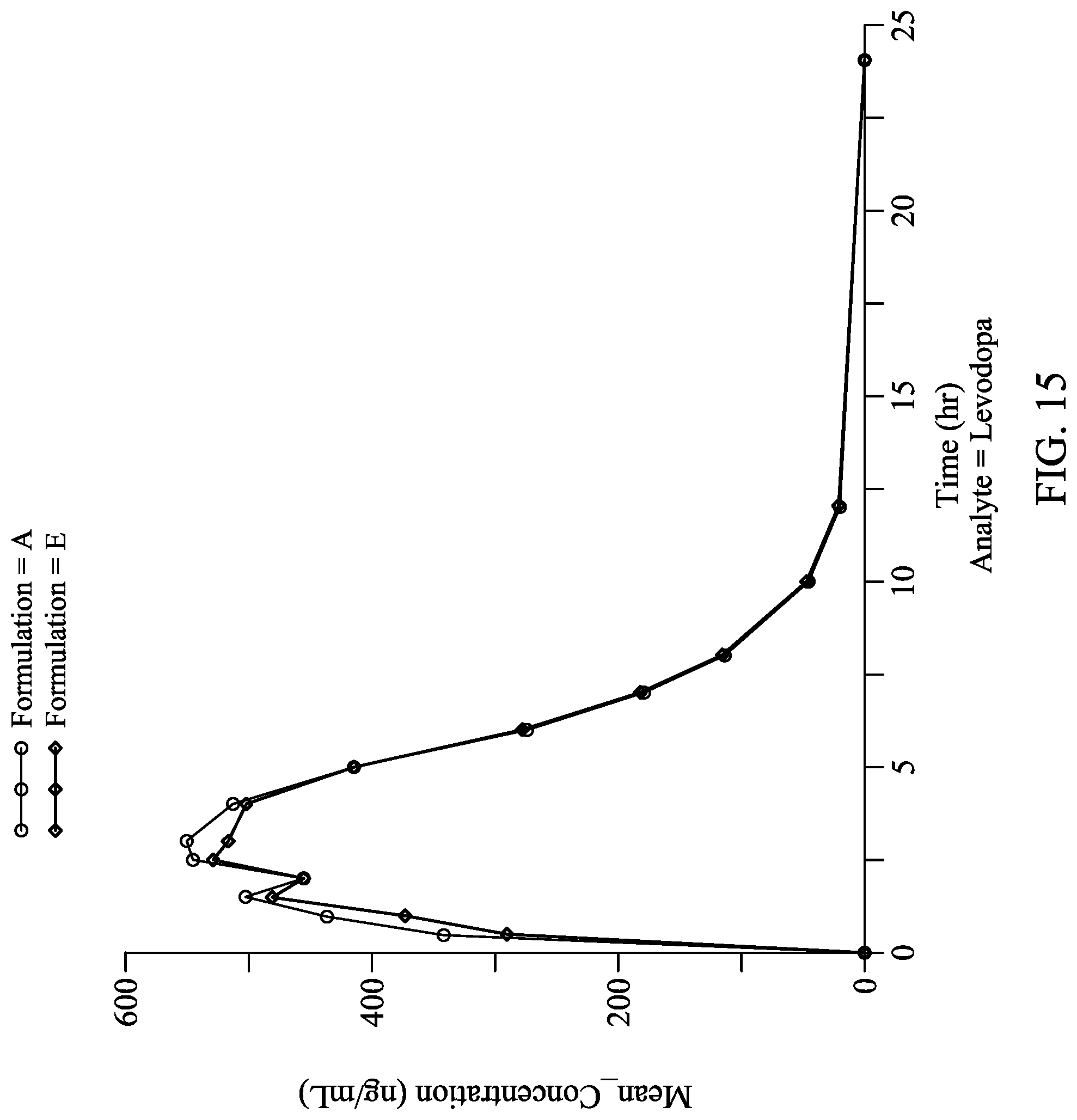 Patent US12303482 Figure 15 – Levodopa dosing regimen