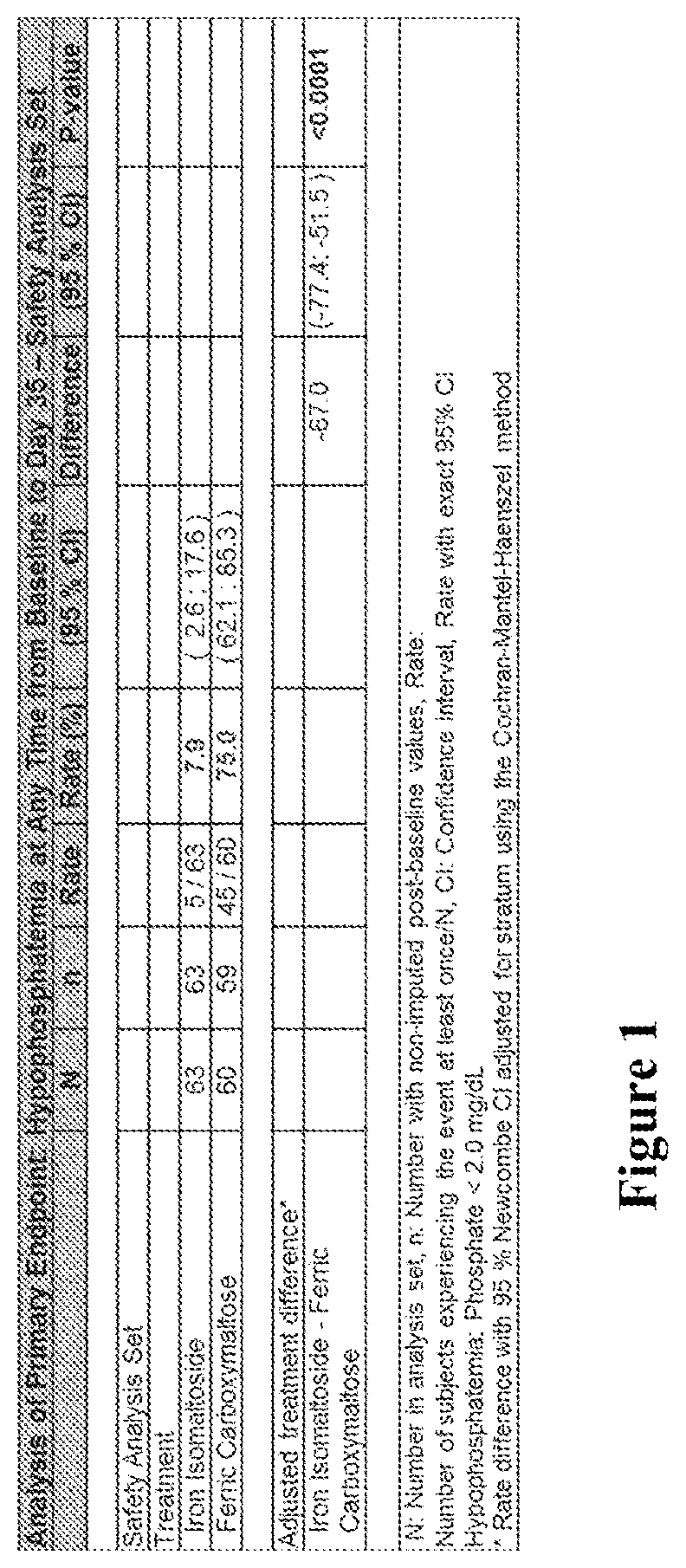 Patent US12303486 — Treating iron deficiency with ferric carboxymaltose — Figure 1