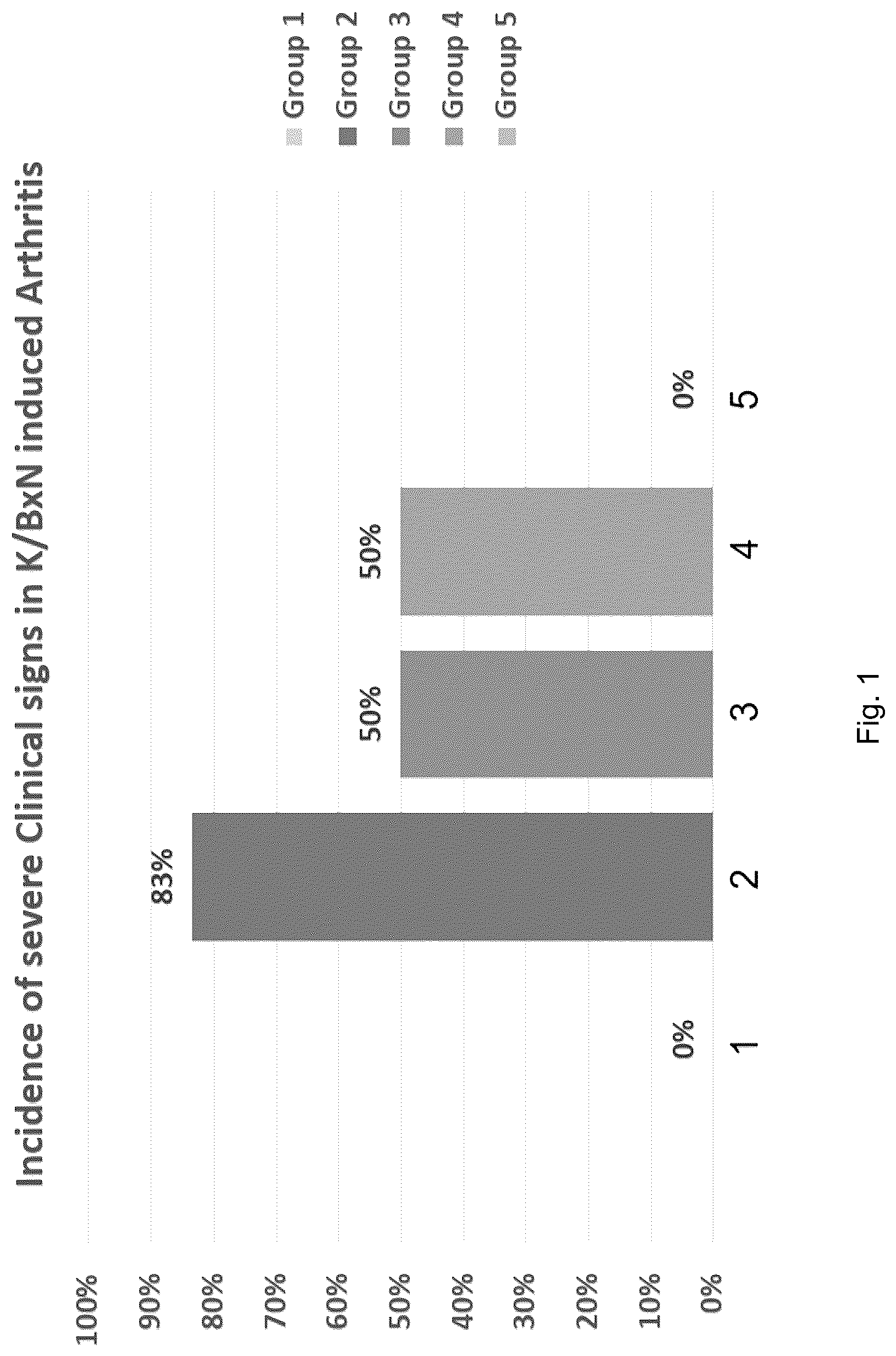 Patent US12303489 — Combination treatment of arthritic disease — Figure 1