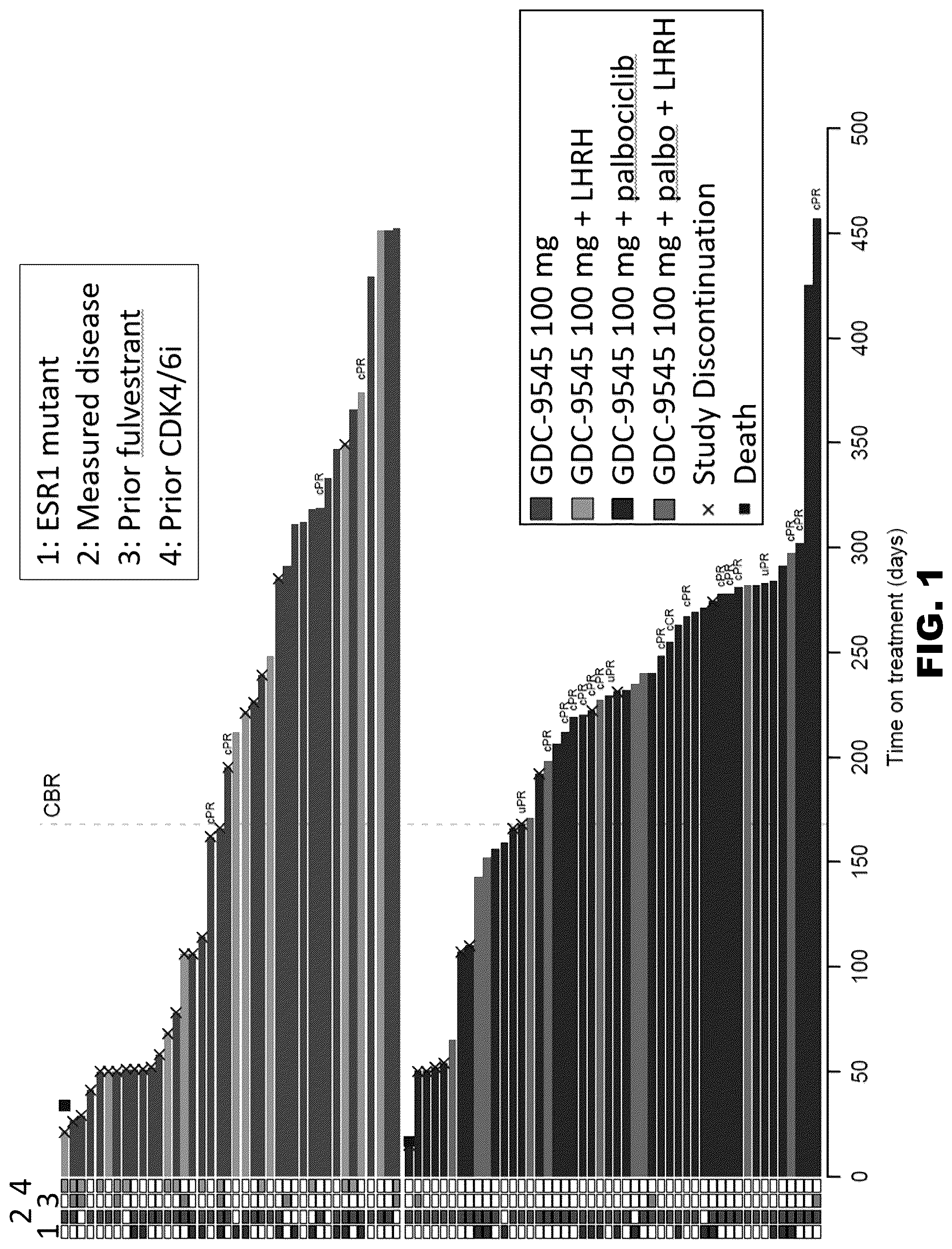 Patent US12303495 — Treatment of breast cancer using combination therapies comprising GDC-9545 and a CDK4/6 inhibitor — Figure 1