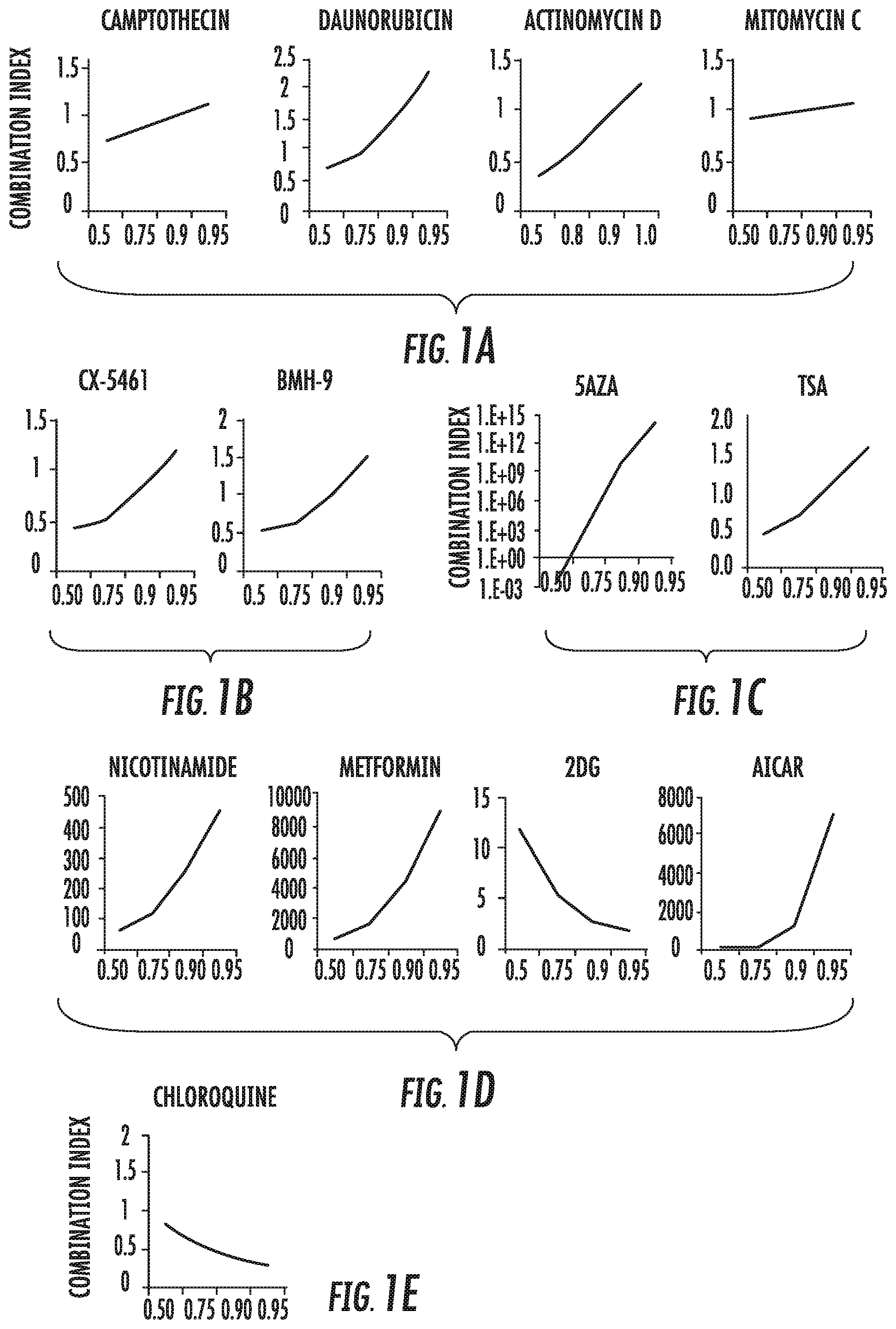 Patent US12303508 Figure 1 – Combinatory treatment strategies of cancer based on RNA polymerase I inhibition