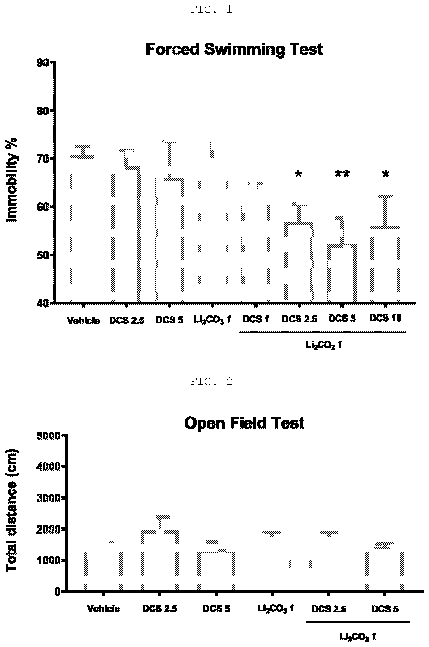 Patent US12303530 — Combination therapy of cycloserine and lithium for the treatment of depression — Figure 1