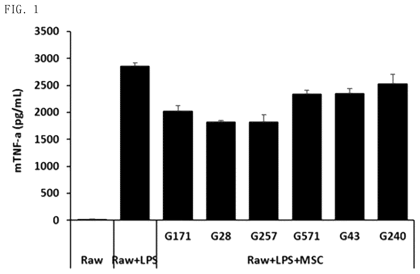 Patent US12303534 Figure 1 – Pharmaceutical composition comprising mesenchymal stem cells as effective ingredient for prevention or treatment of inflammatory disease