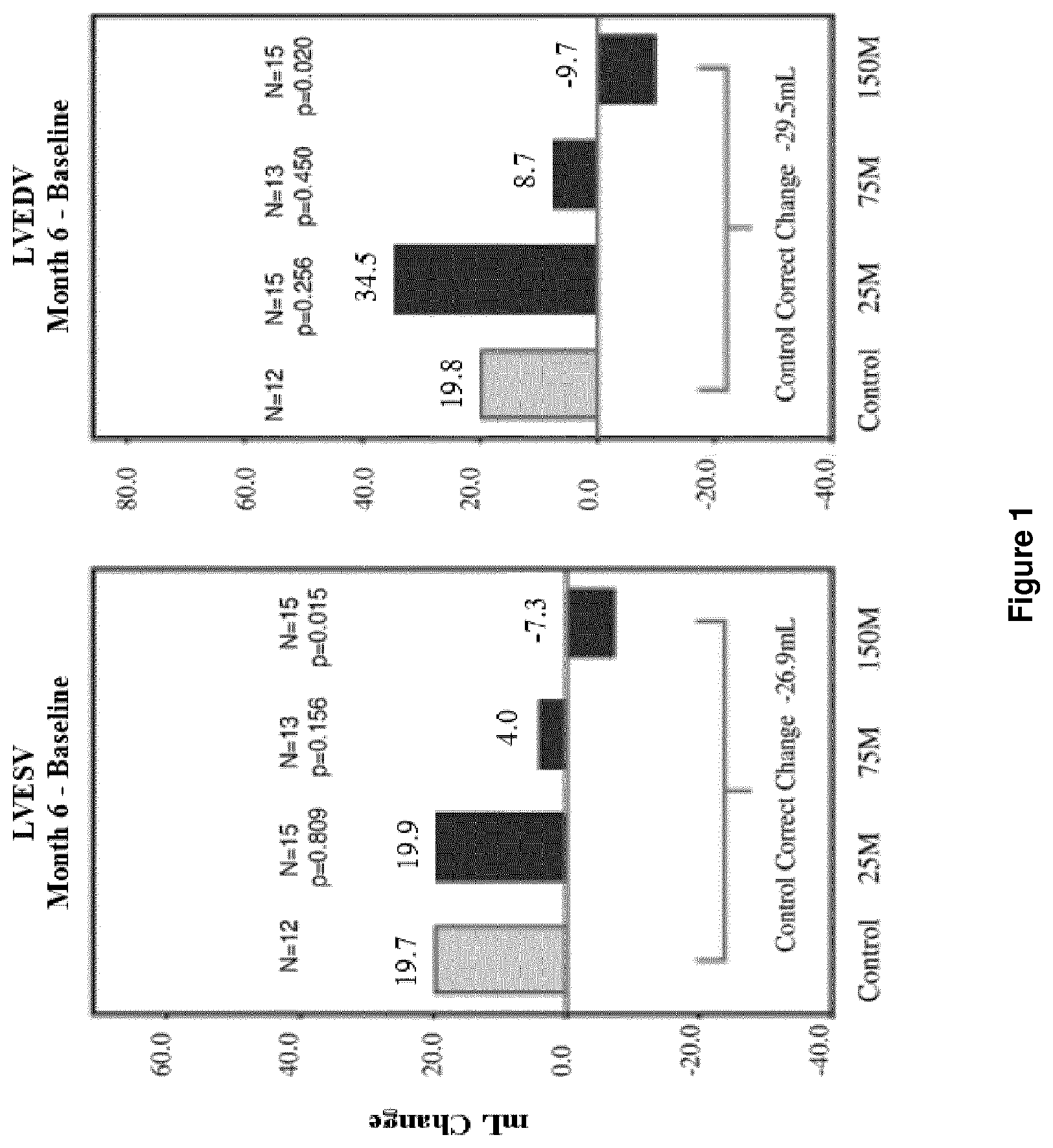 Patent US12303536 — Method for treating heart failure — Figure 1