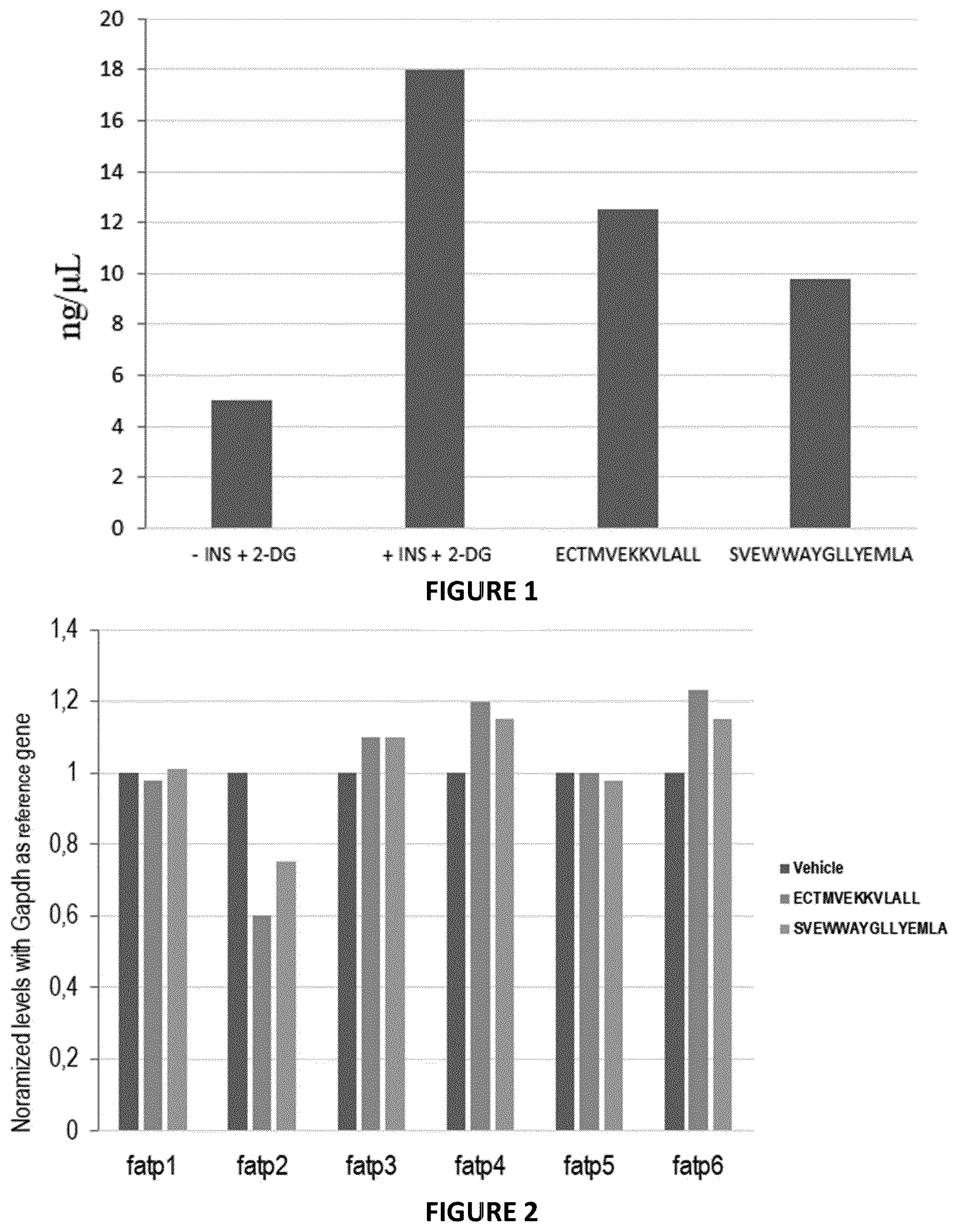 Patent US12303556 — Peptides for treatment and prevention of diabetes and associated disorders — Figure 1