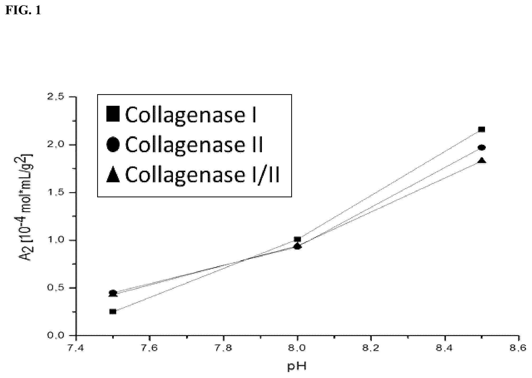 Patent US12303557 — Collagenase formulations and methods of producing the same — Figure 1