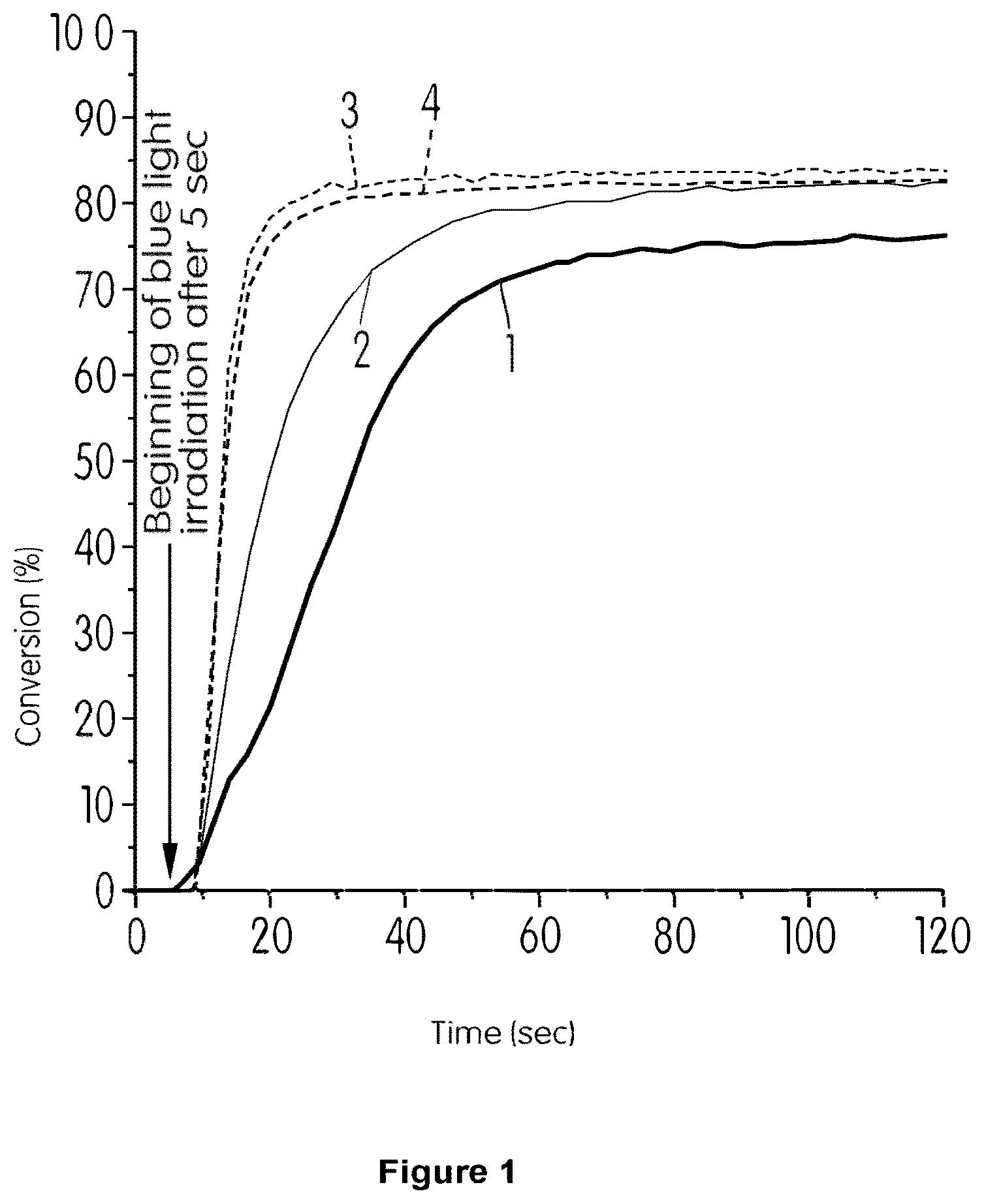 Patent US12303574 — Dental composition — Figure 1
