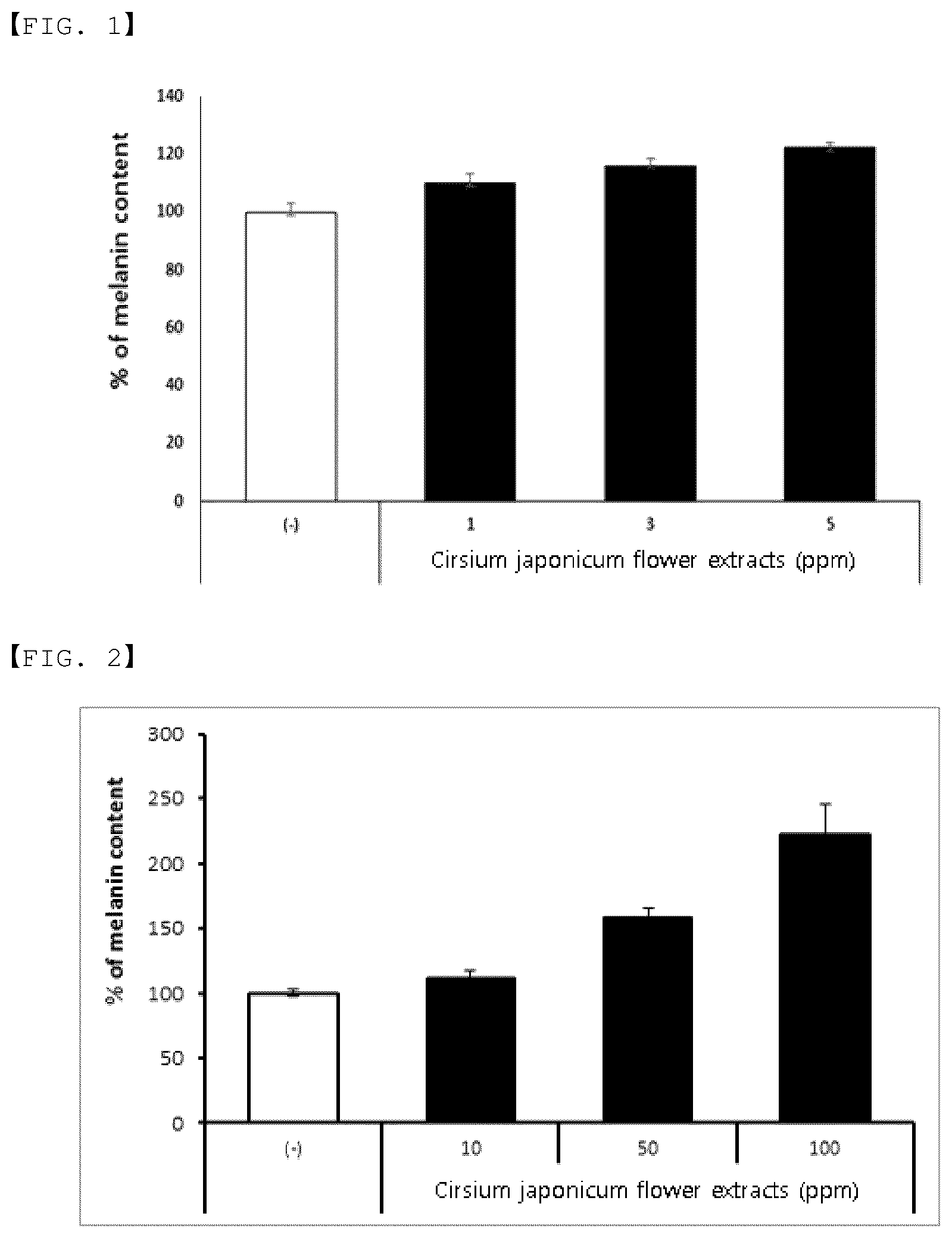Patent US12303588 Figure 1 – Composition containing Cirsium japonicum extract as active ingredient for stimulating melanogenesis