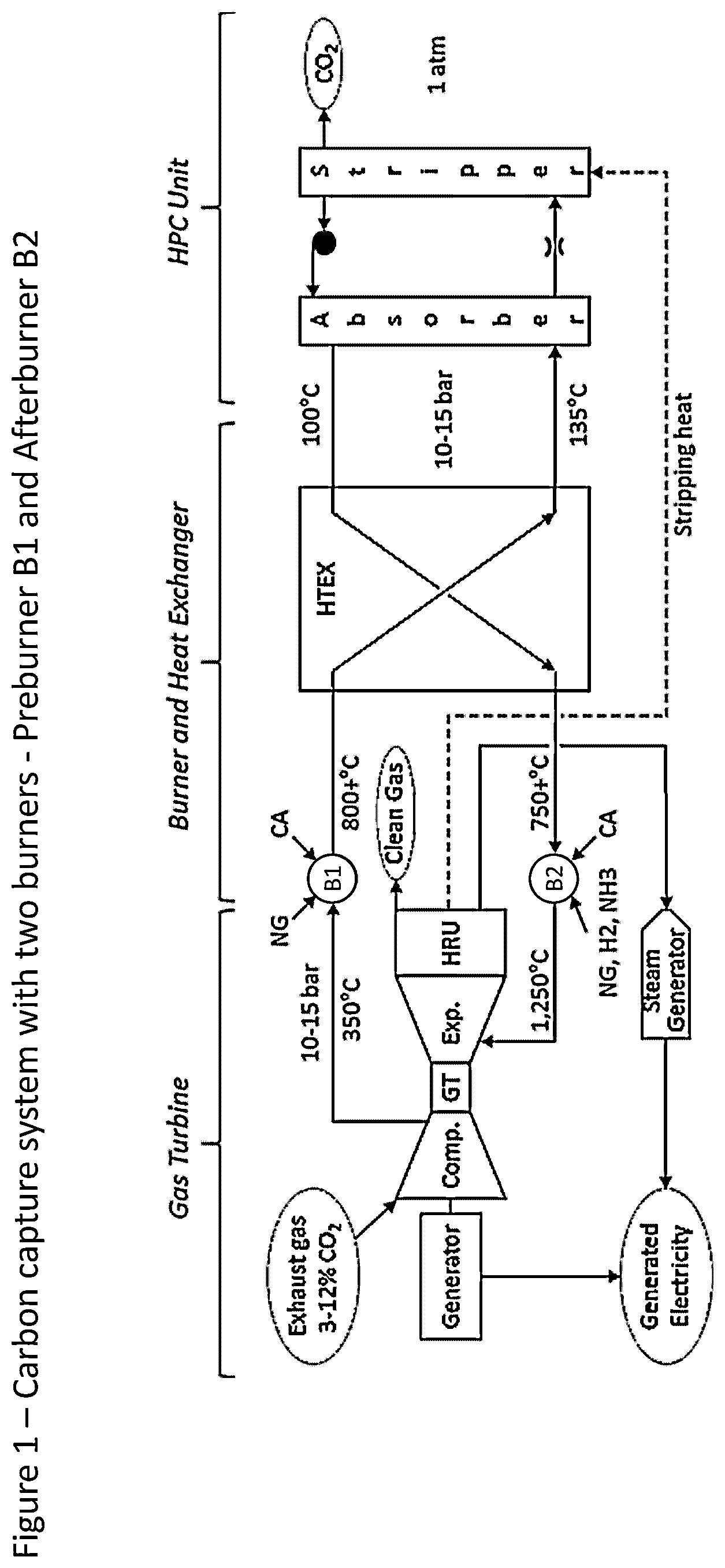 Patent US12303825 Figure 1 – Carbon capture system comprising a gas turbine with two burners