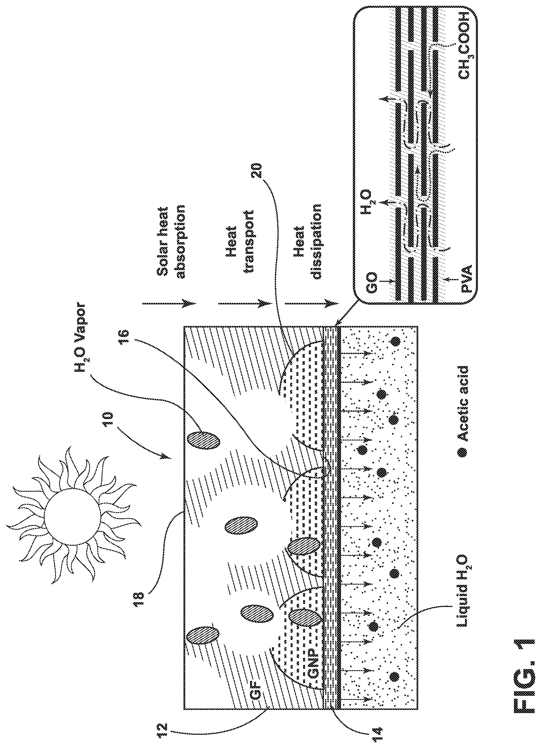 Patent US12303834 Figure 1 – Solar-thermal membrane for dewatering aqueous organic-acid solutions