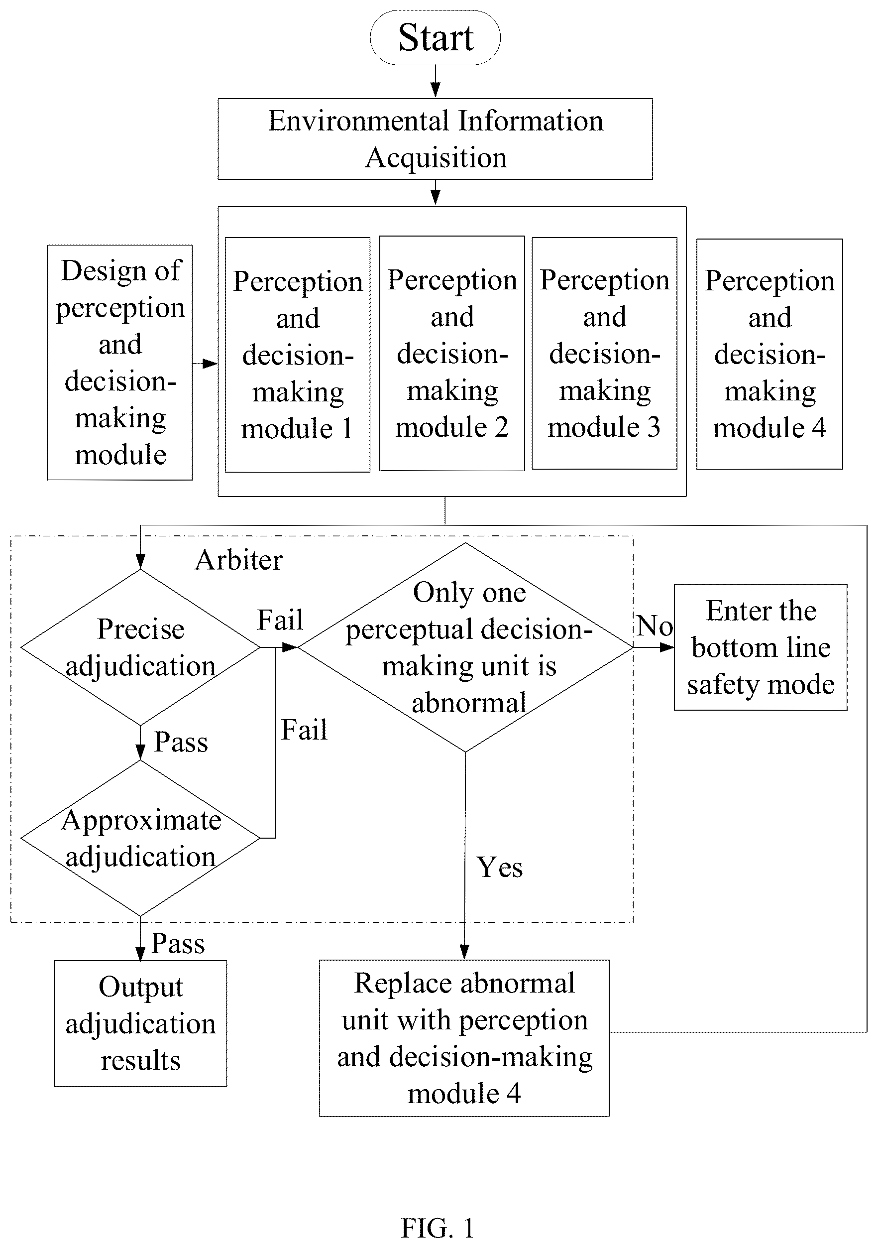 Patent US12304505 — Endogenic protection method for function security and network security of sensing and decision-making module of intelligent connected vehicle — Figure 1