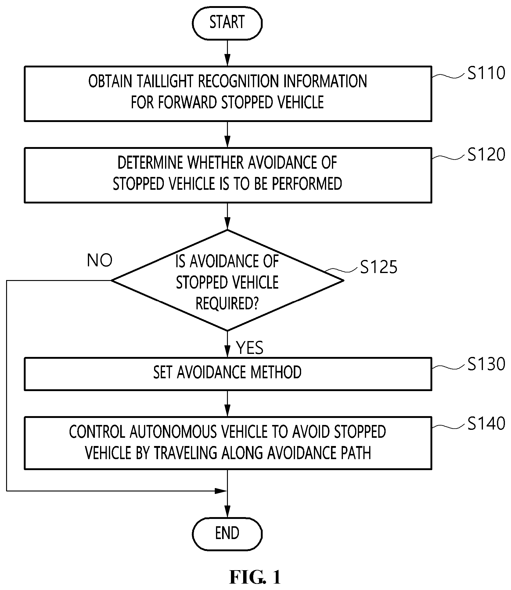 Patent US12304528 — Autonomous driving method for avoiding stopped vehicle and apparatus for the same — Figure 1