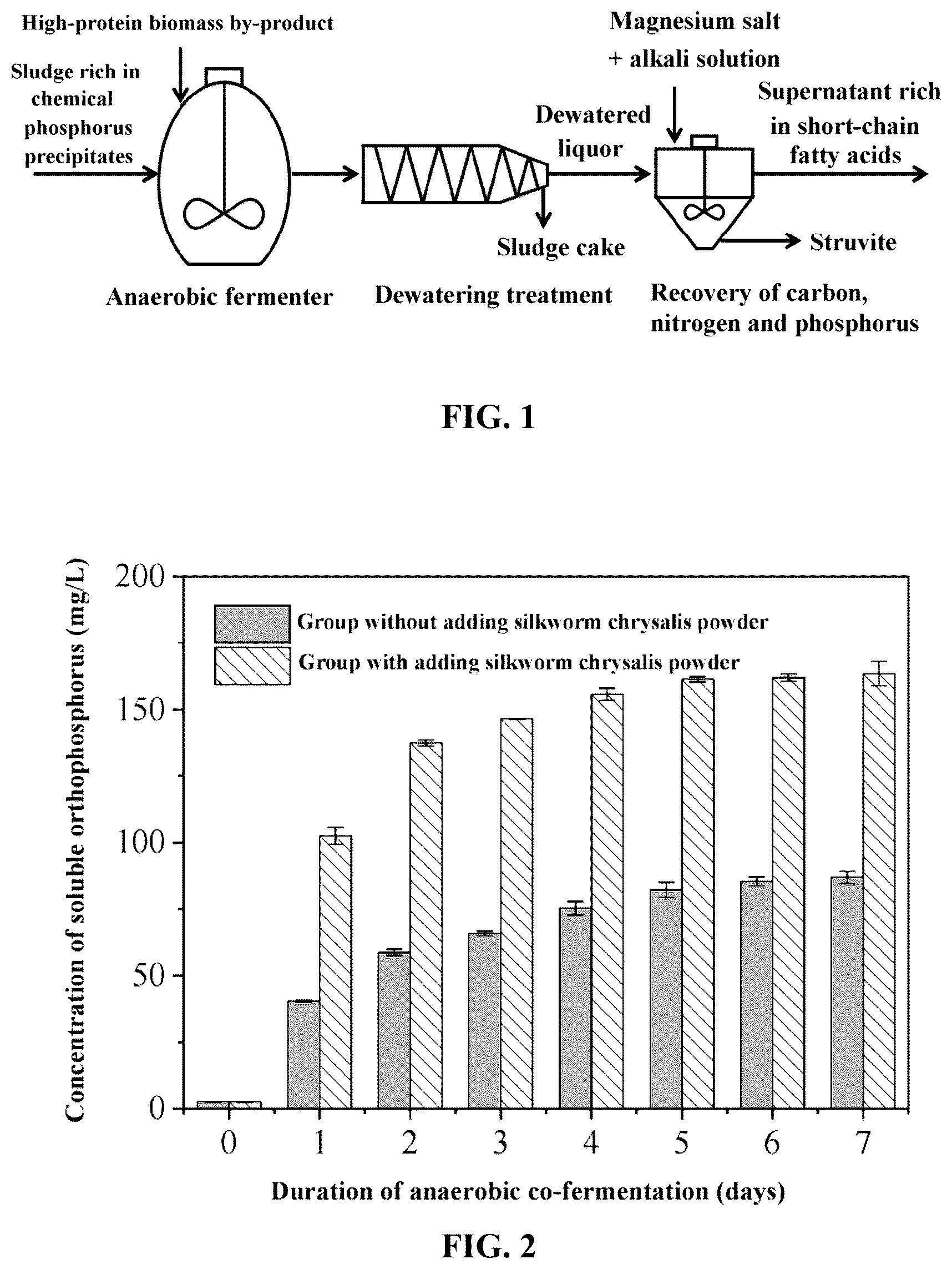 Patent US12304842 — Method for recovering phosphorus from sludge rich in chemical phosphorus precipitates using high-protein biomass waste — Figure 1