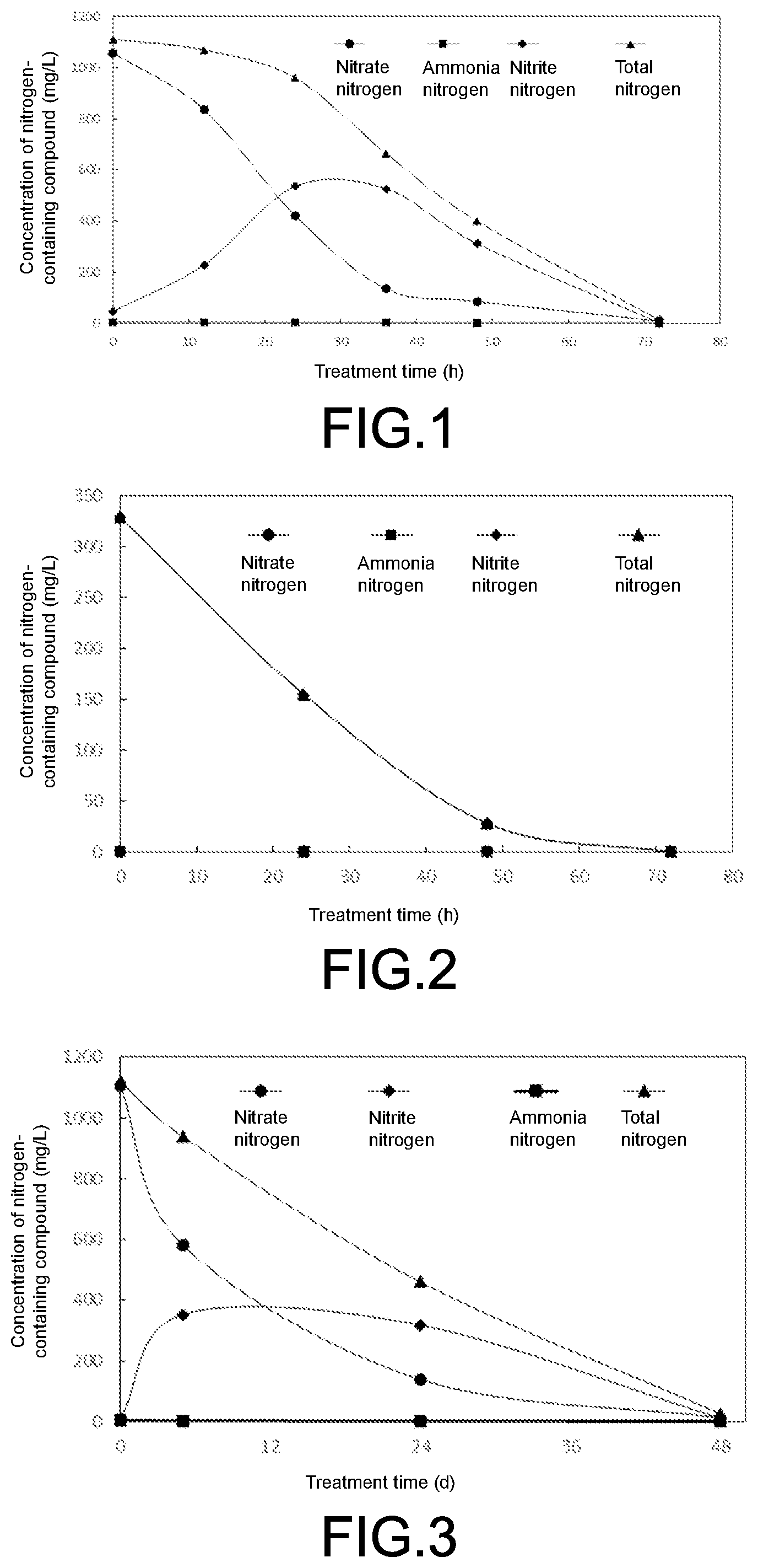 Patent US12304848 — Pseudomonas stutzeri strain, composite microbial inoculum prepared from Pseudomonas stutzeri strain and use of composite microbial inoculum — Figure 1