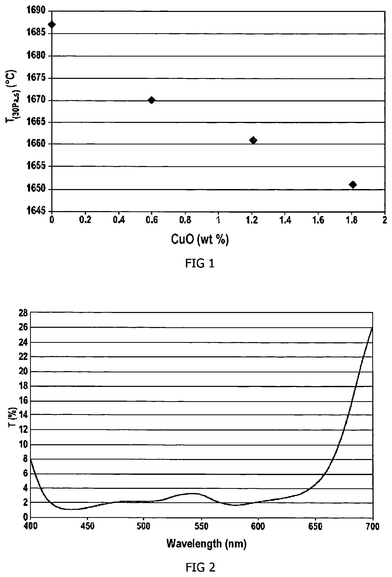 Patent US12304859 — Copper aluminoborosilicate glass and uses thereof — Figure 1