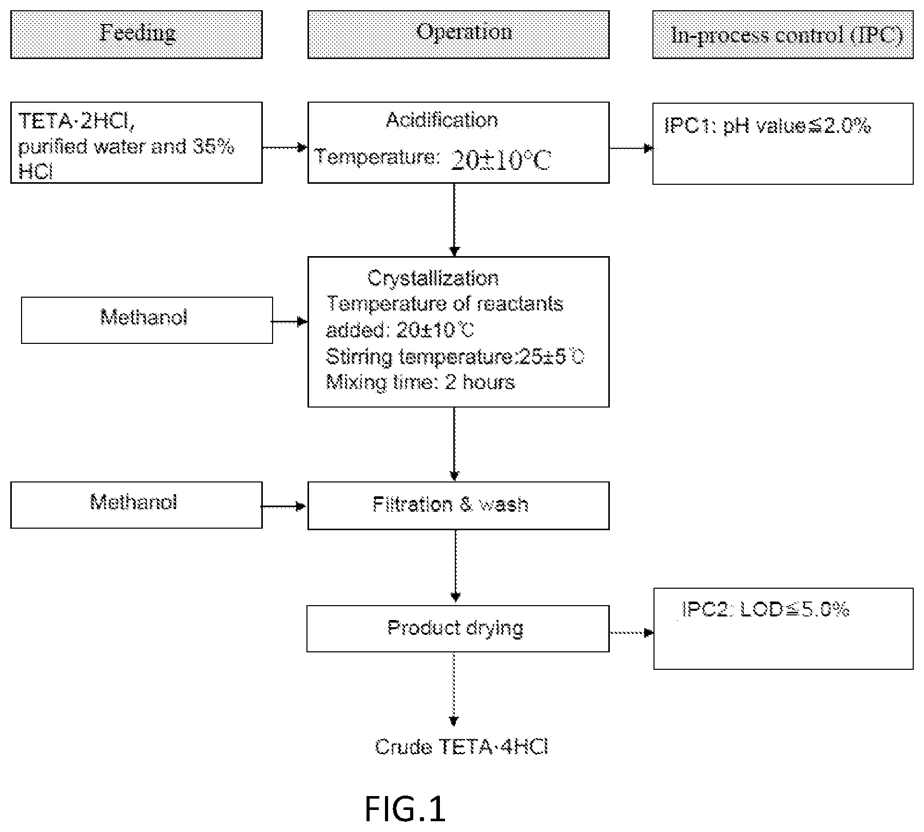Patent US12304881 — Trientine tetrahydrochloride and a method of preparation and a pharmaceutical composition thereof — Figure 1
