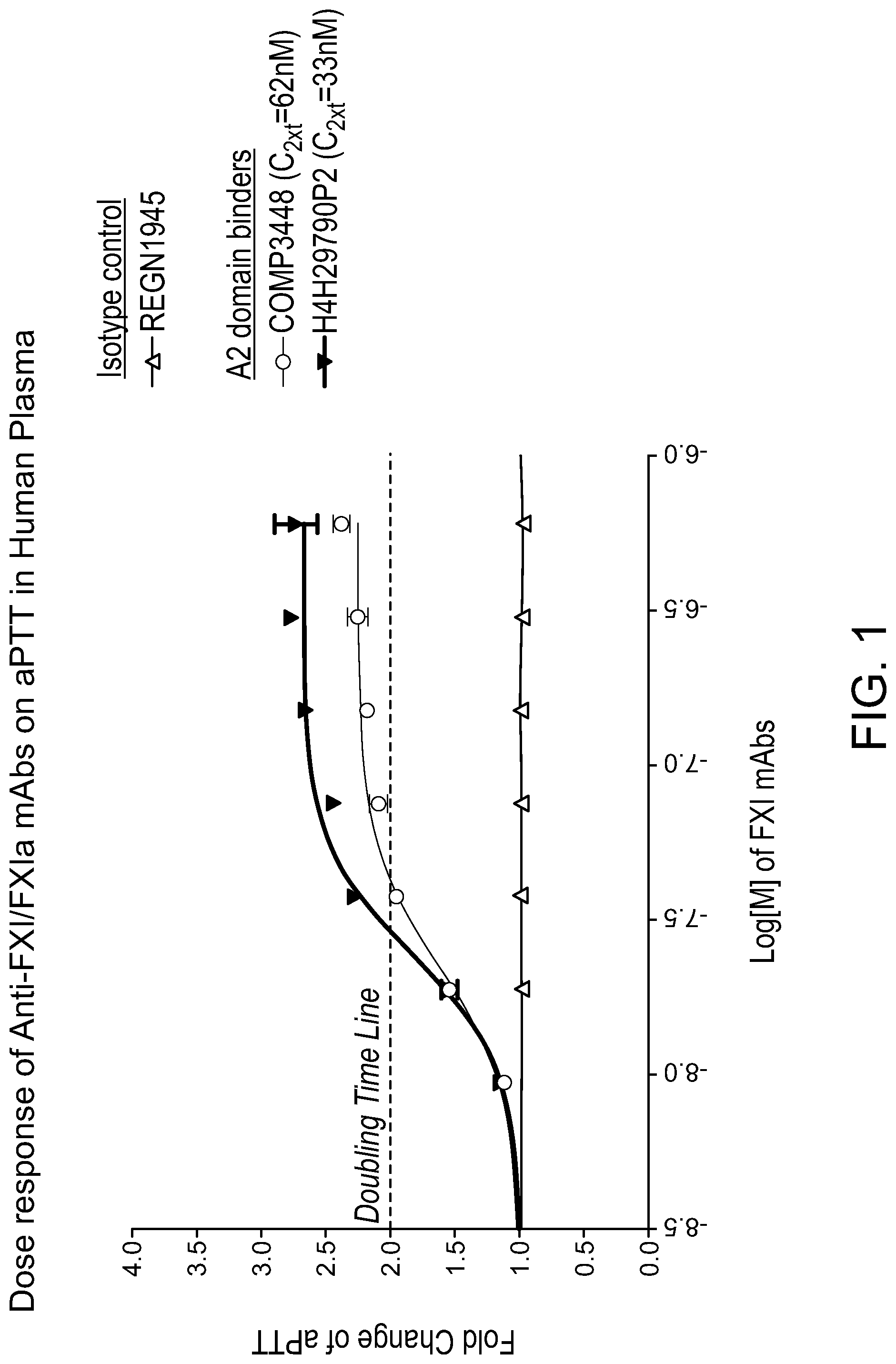Patent US12304969 Figure 1 – Factor XI A2 domain-binding antibodies and methods of use thereof