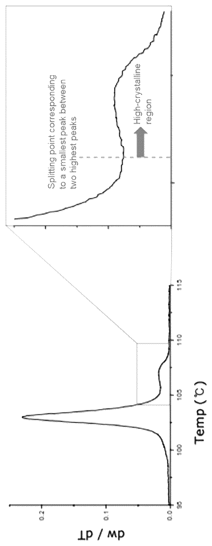 Patent US12304976 — Polyethylene and chlorinated polyethylene thereof — Figure 1