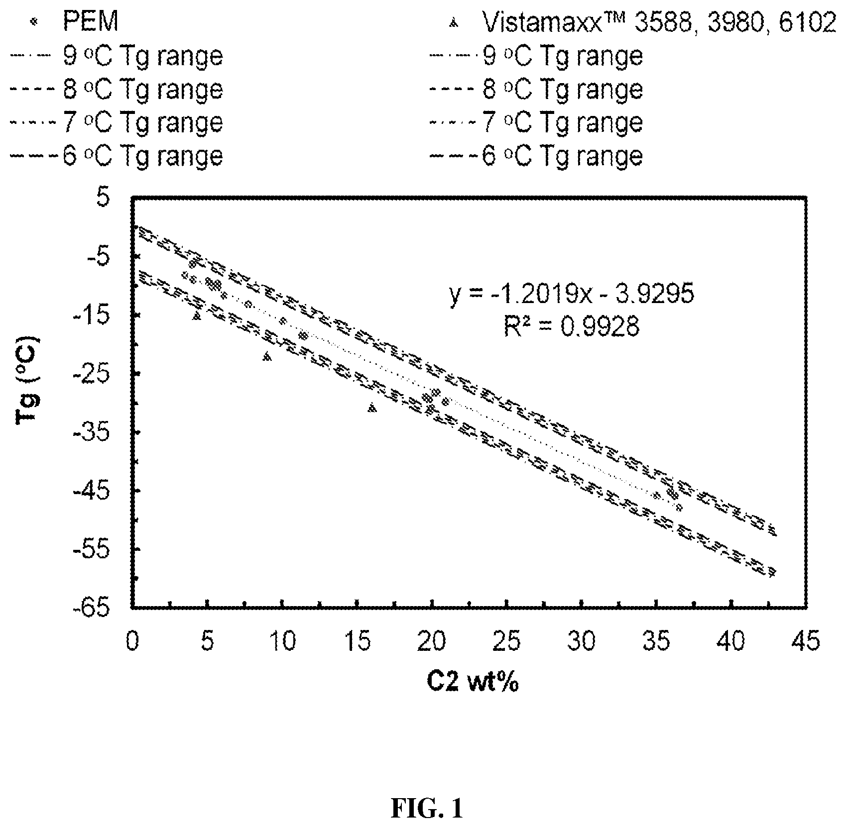 Patent US12305028 — High propylene content EP having low glass transition temperatures — Figure 1