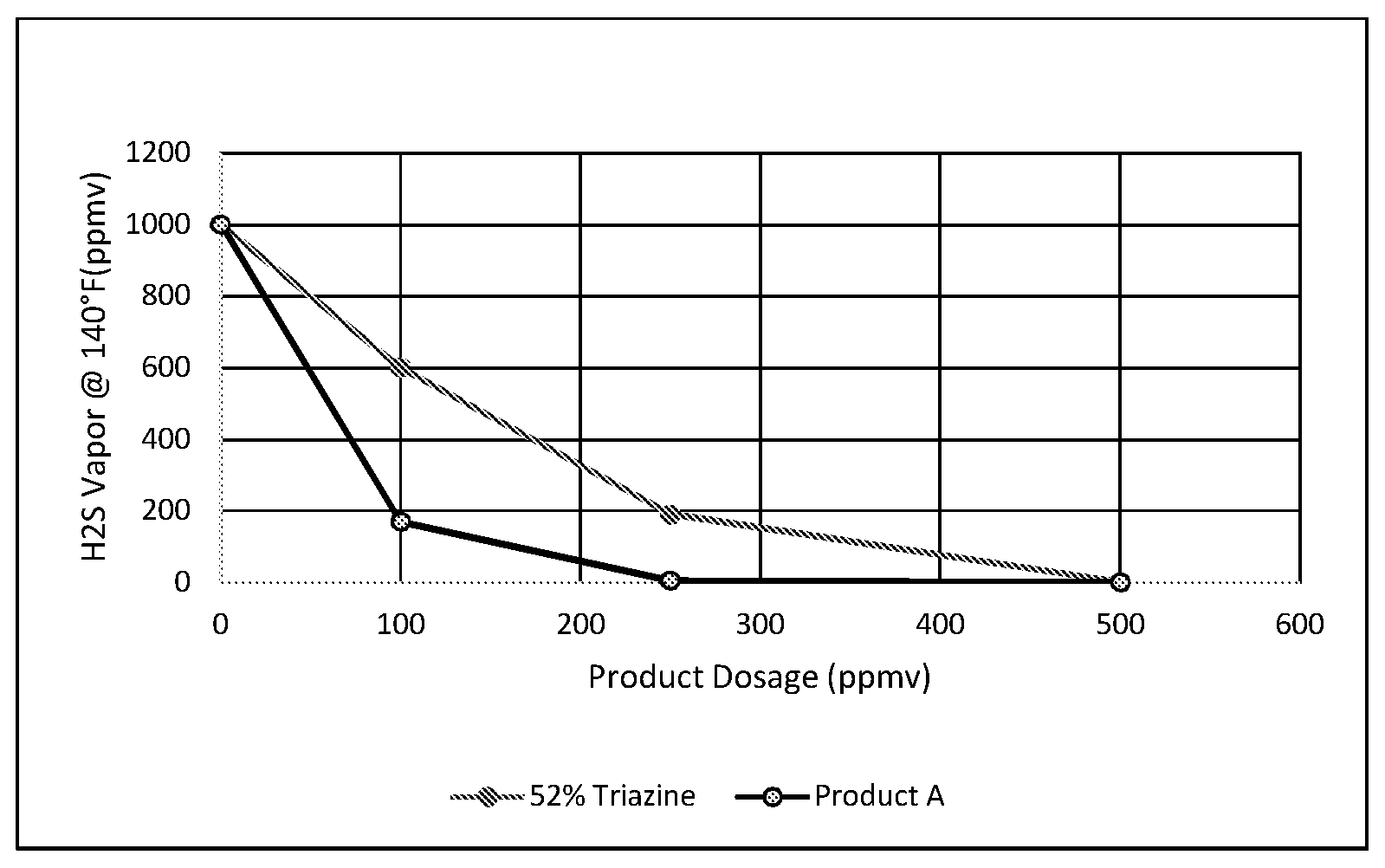 Patent US12305125 — Stabilized concentrated formaldehyde solutions and methods of use thereof — Figure 1
