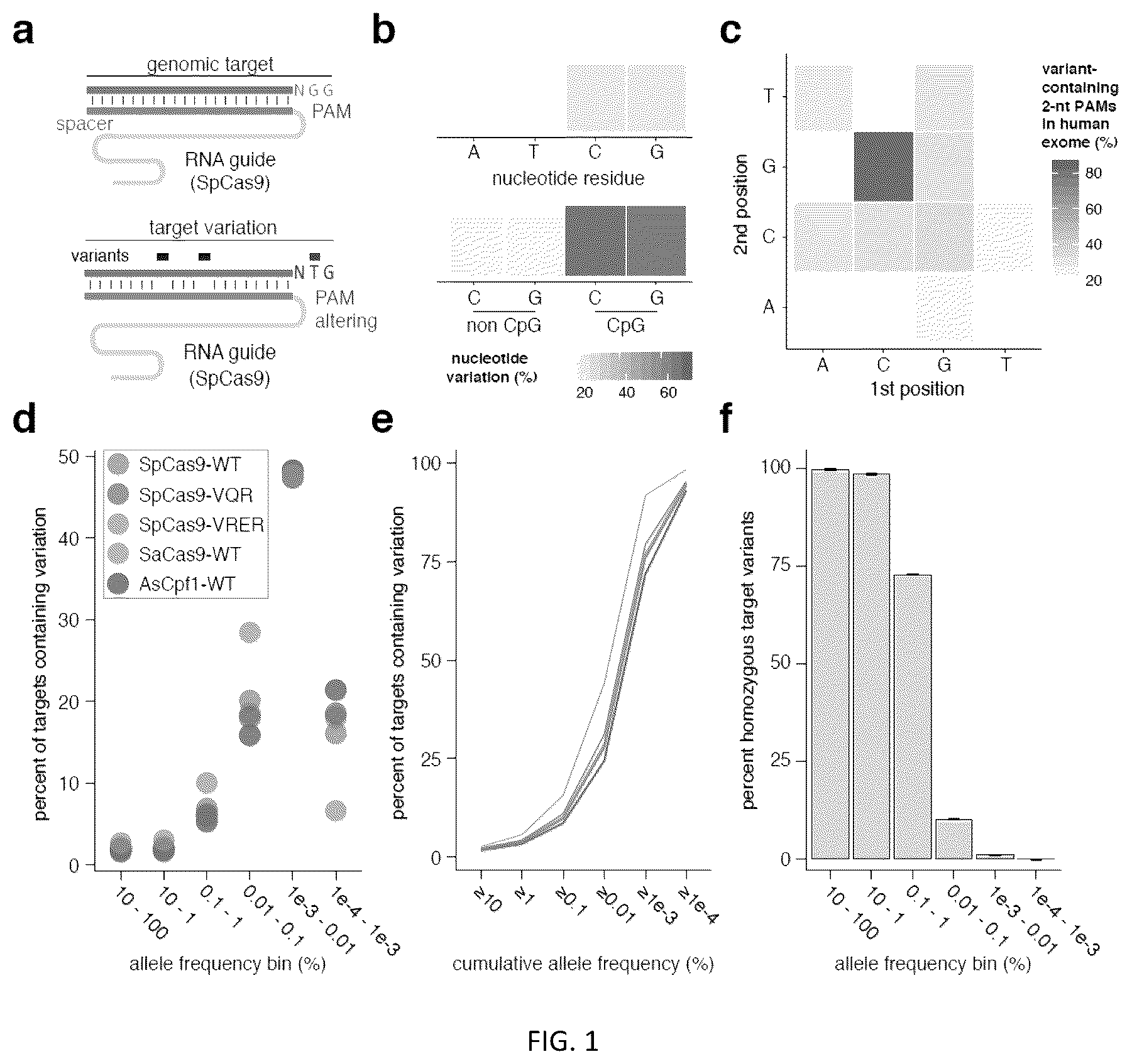 Patent US12305204 — CRISPR enzymes and systems — Figure 1
