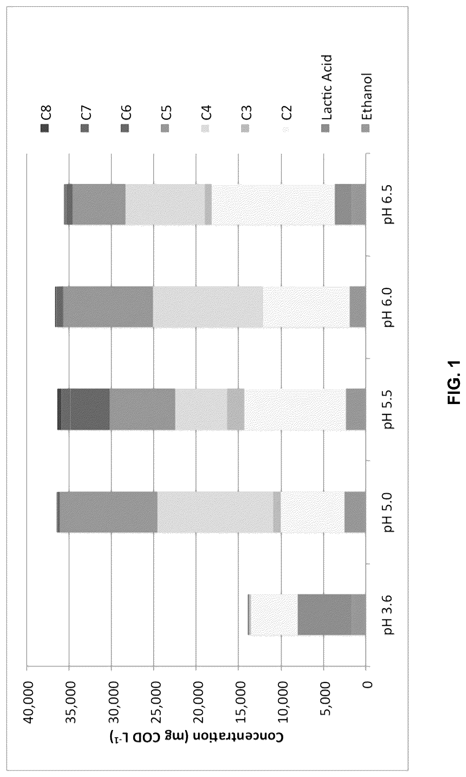Patent US12305215 — Microbiomes and methods for producing medium-chain fatty acids from organic substrates — Figure 1