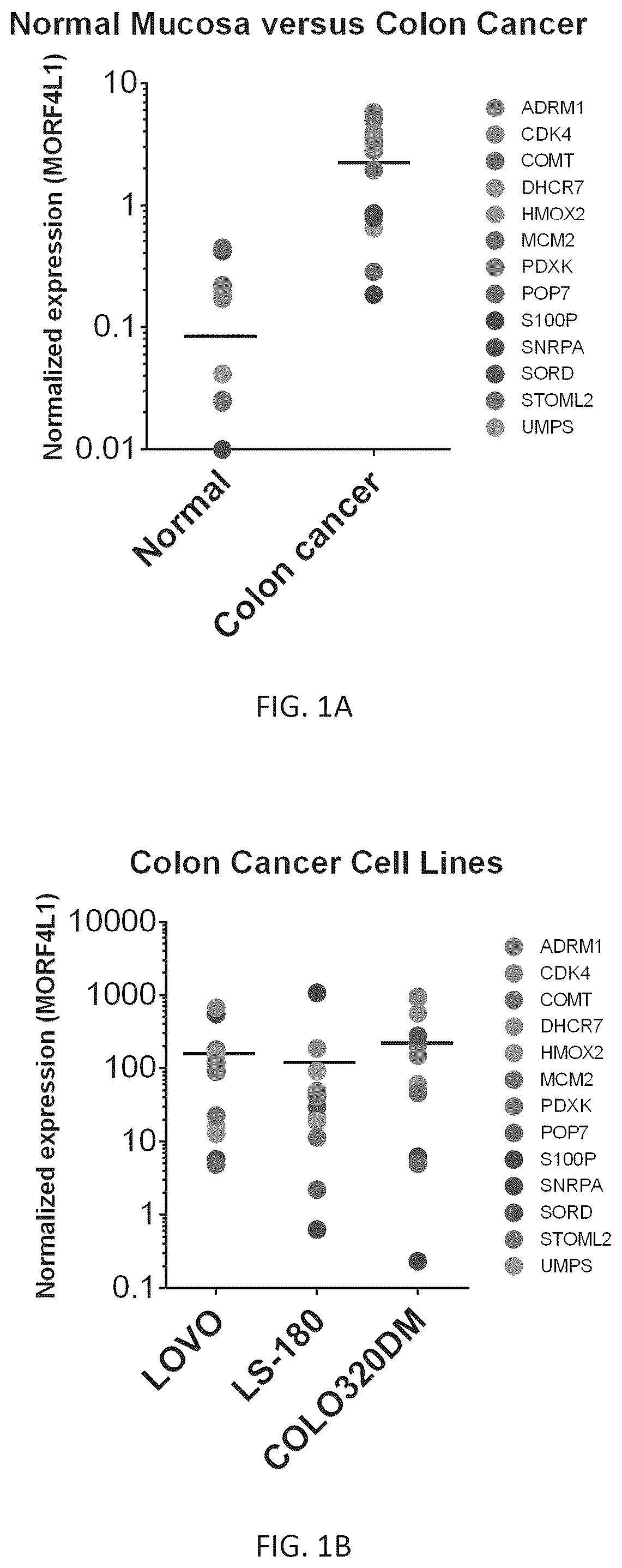 Patent US12305240 — Methods for colon cancer detection and treatment — Figure 1