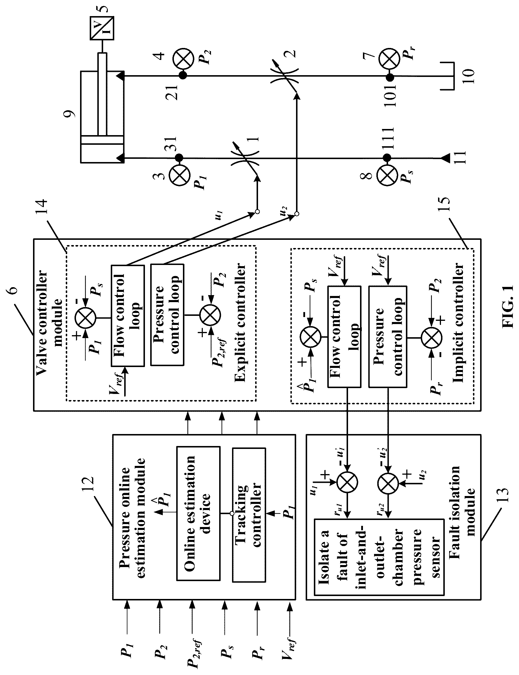 Patent US12305673 — Methods for fault diagnosis of pressure sensor of electro-hydraulic system with explicit controller and implicit controller in parallel — Figure 1