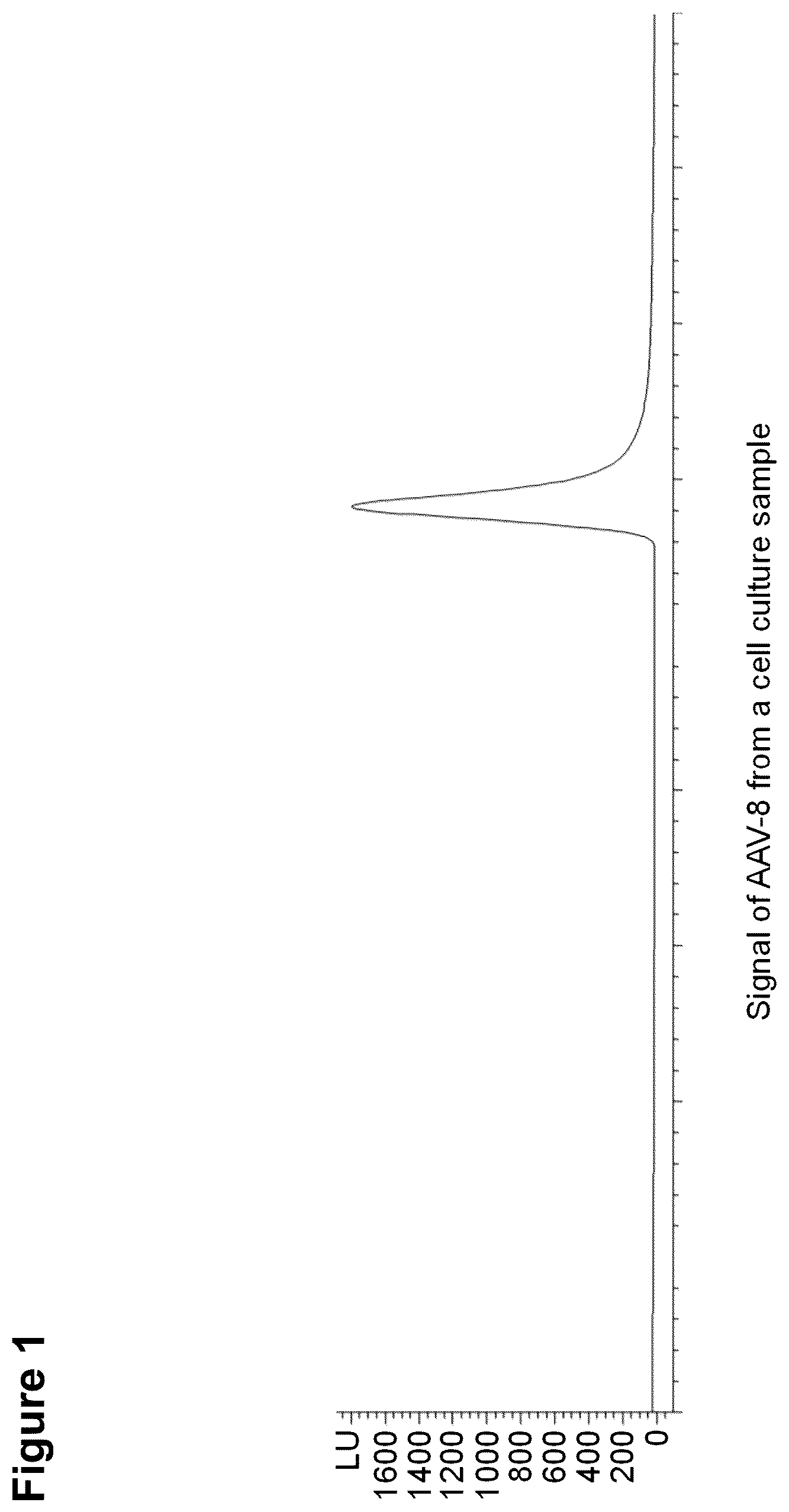 Patent US12306149 — Method for the detection and quantification of adeno-associated viruses (AAVs) using an affinity matrix — Figure 1