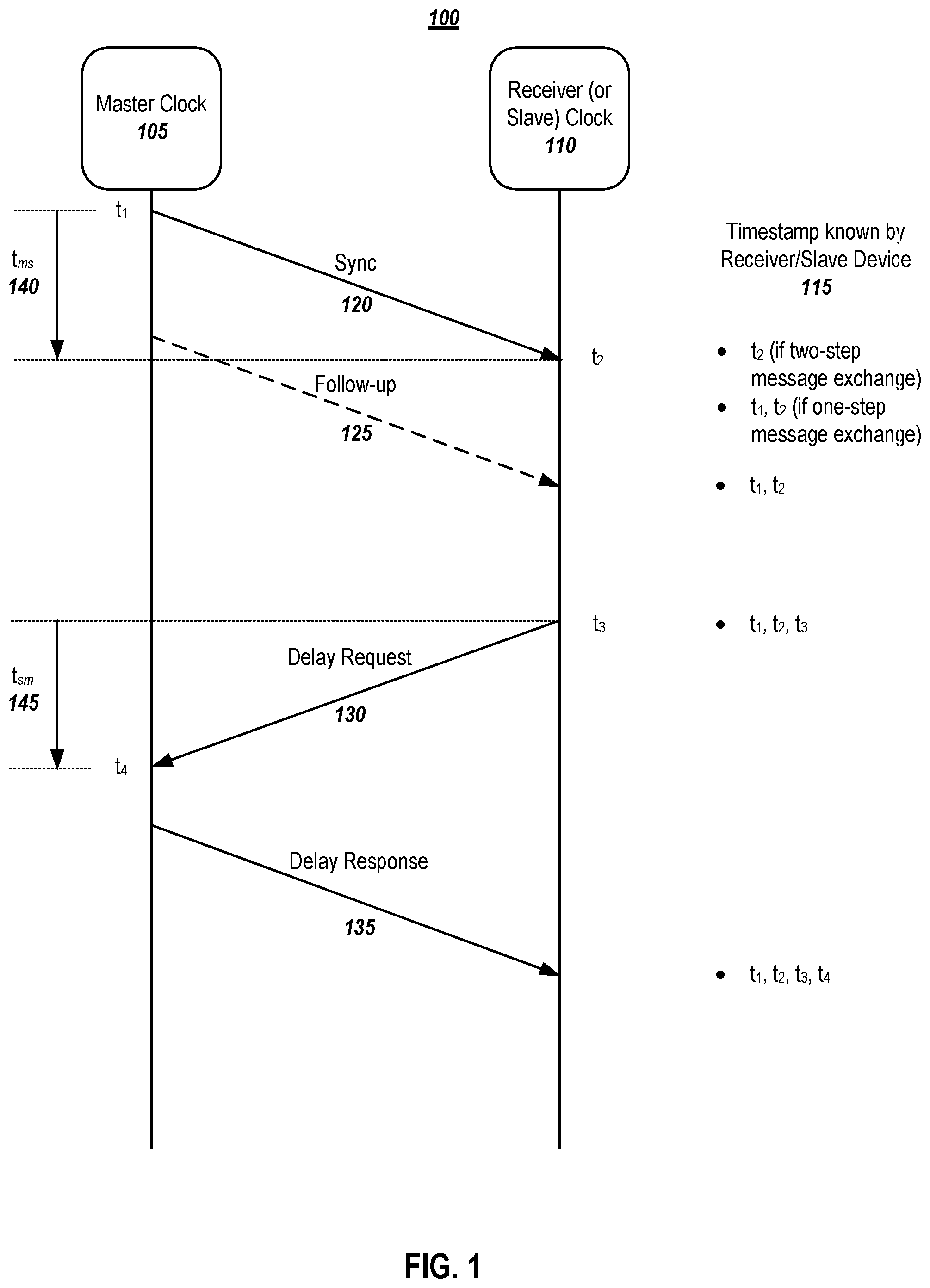 Patent US12306664 — Dynamic precision time message rate support — Figure 1