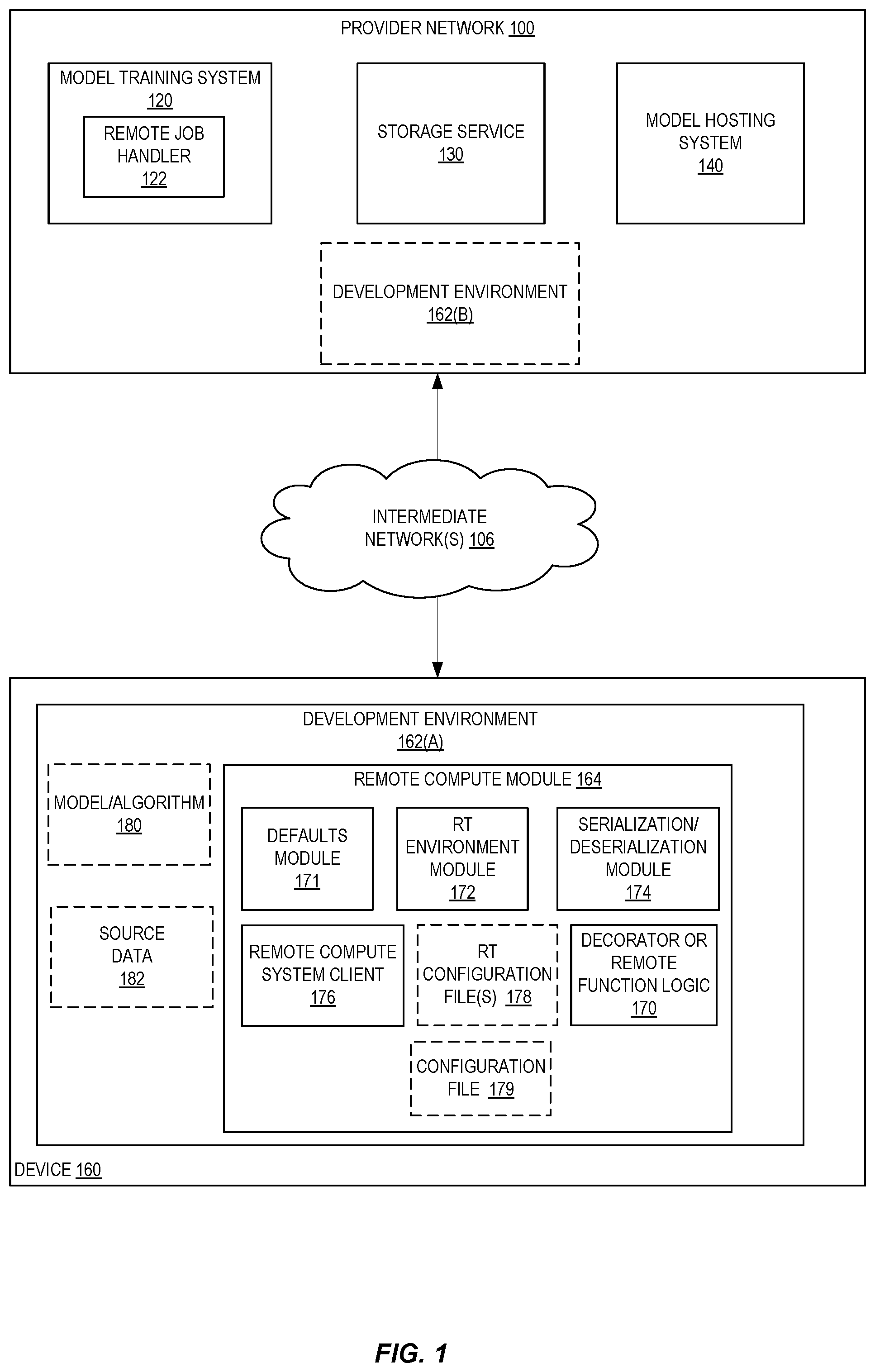 Patent US12306738 Figure 1 – Local runtime replication for machine learning model training on a provider network