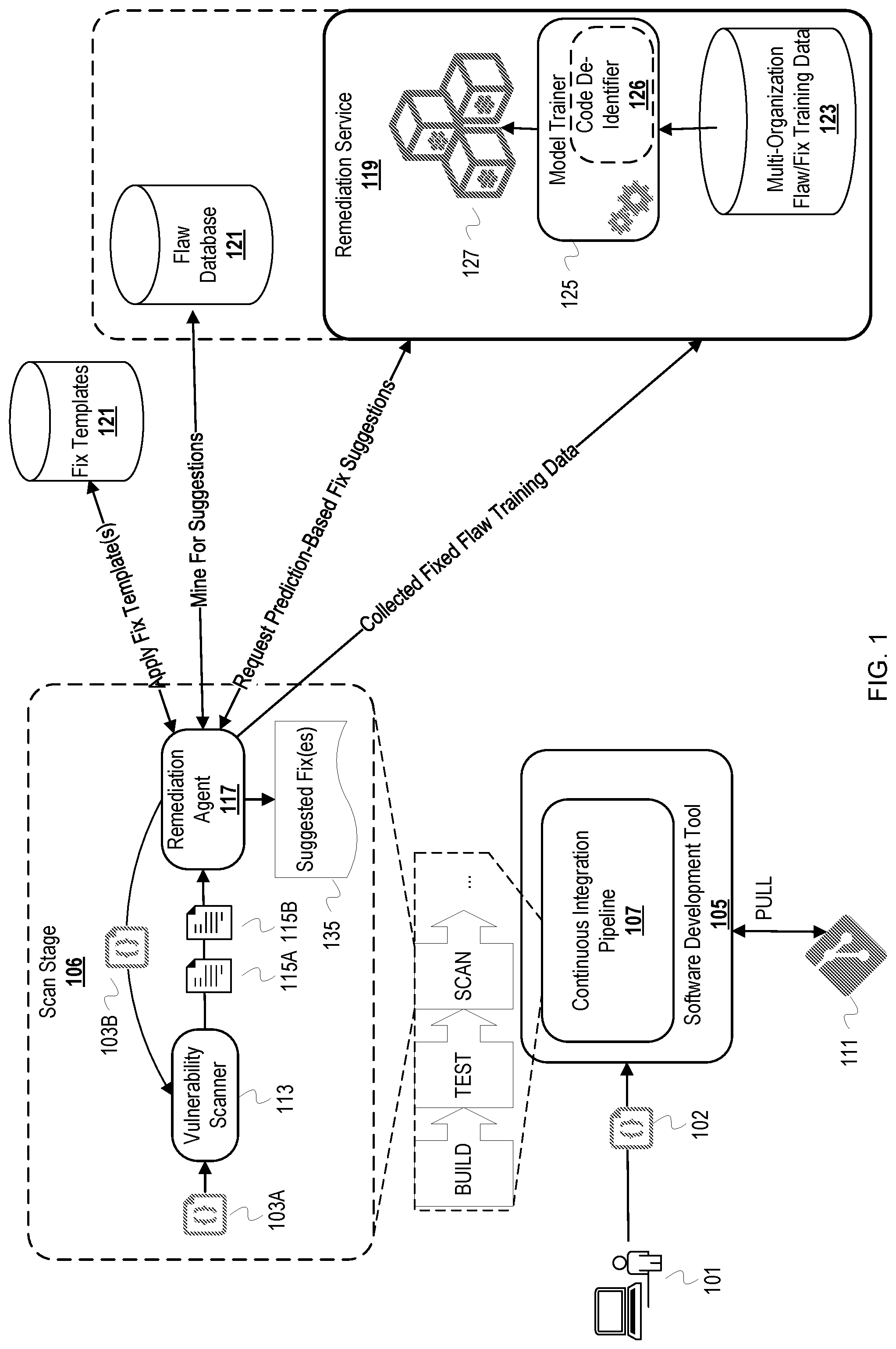 Patent US12306739 — Development pipeline integrated ongoing learning for assisted code remediation — Figure 1
