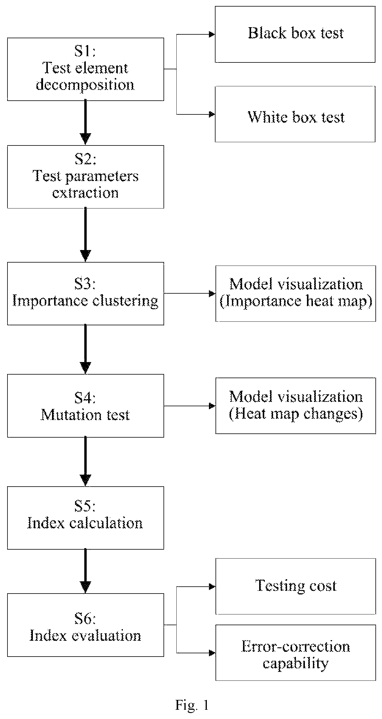 Patent US12306745 Figure 1 – Method for assessing test adequacy of neural network based on element decomposition