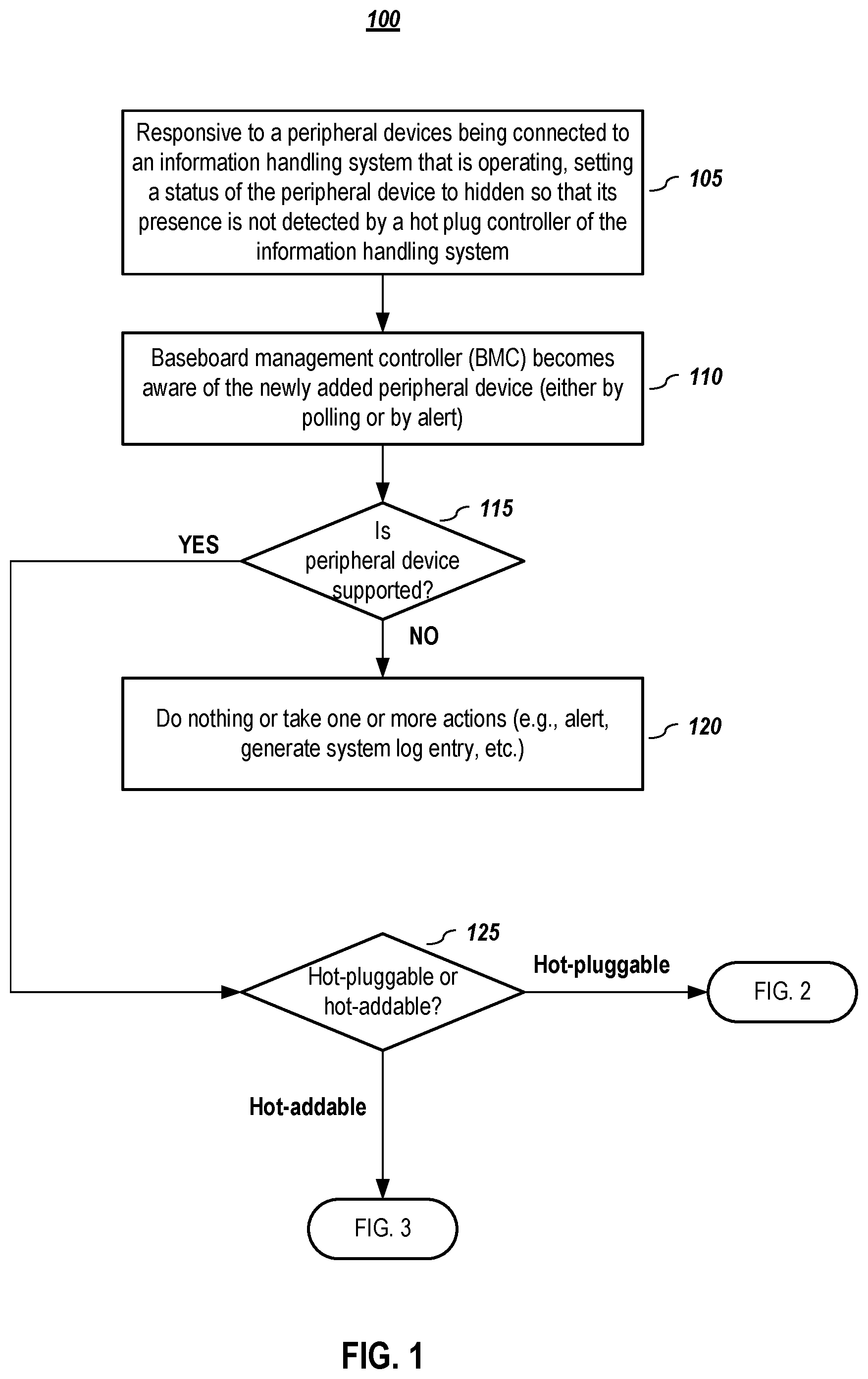 Patent US12306784 — Systems and methods for conditional enablement and host visibility for hot-addable and hot-pluggable devices — Figure 1