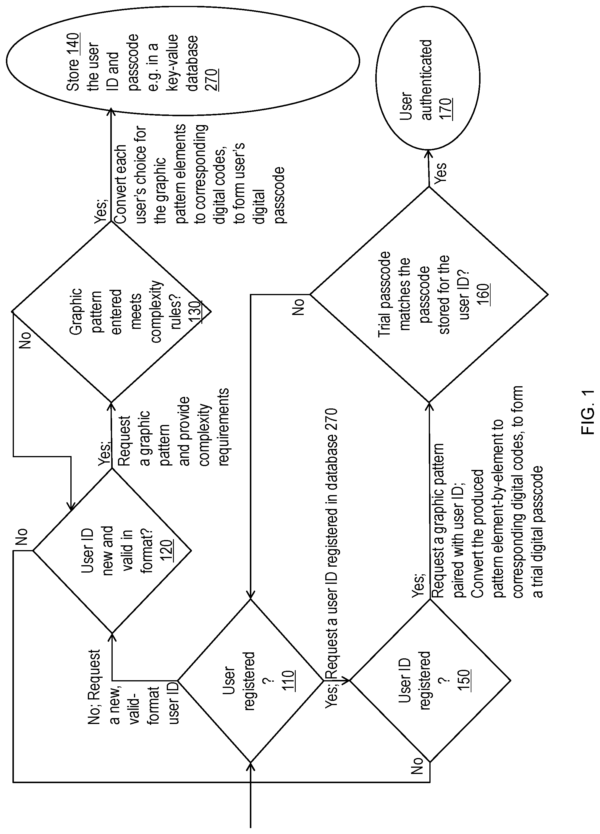 Patent US12306929 Figure 1 – Graphic pattern-based authentication with adjustable challenge level
