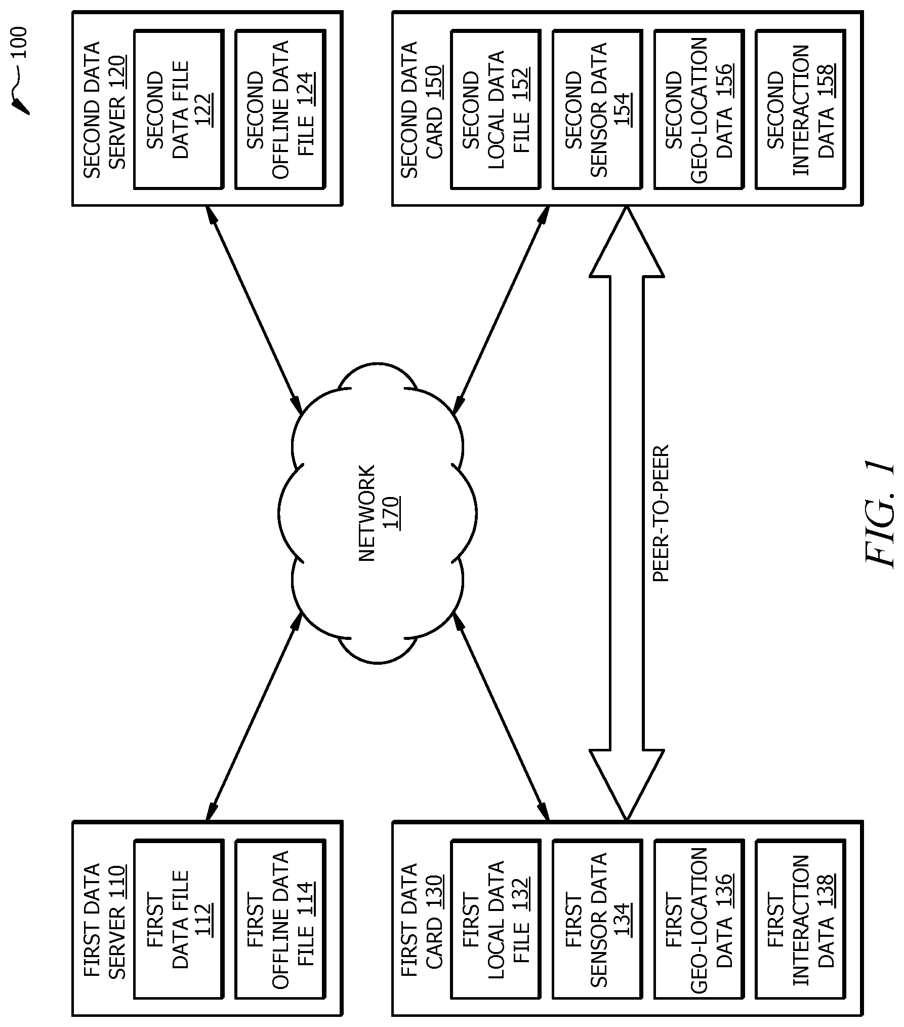 Patent US12307117 — Offline data transfer between devices using gestures — Figure 1