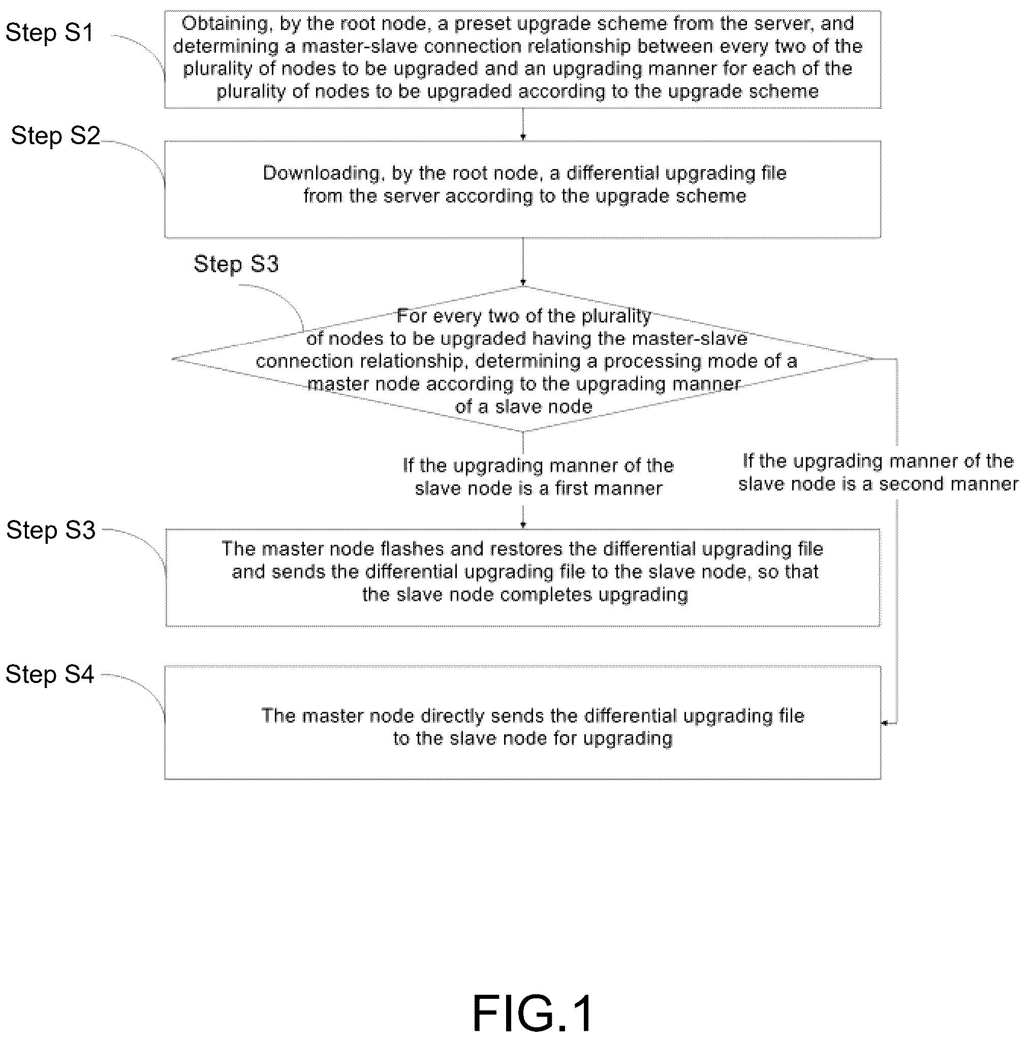 Patent US12307241 — OTA differential upgrade method and system of master-slave architecture — Figure 1