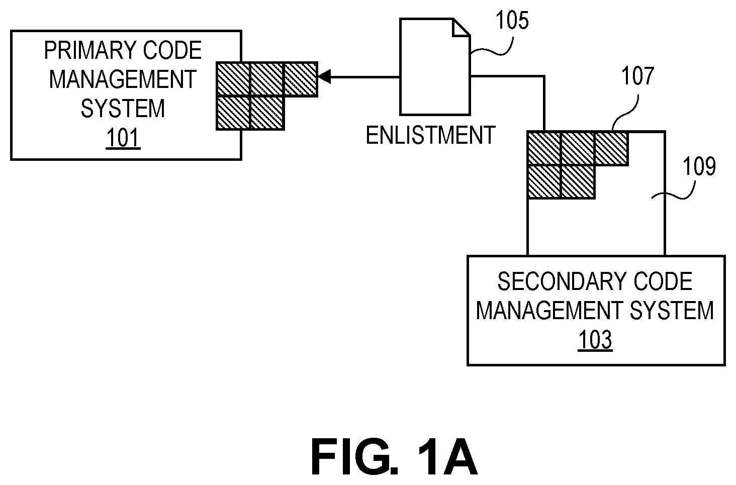 Patent US12307243 — Code management cross-support and synchronization — Figure 1