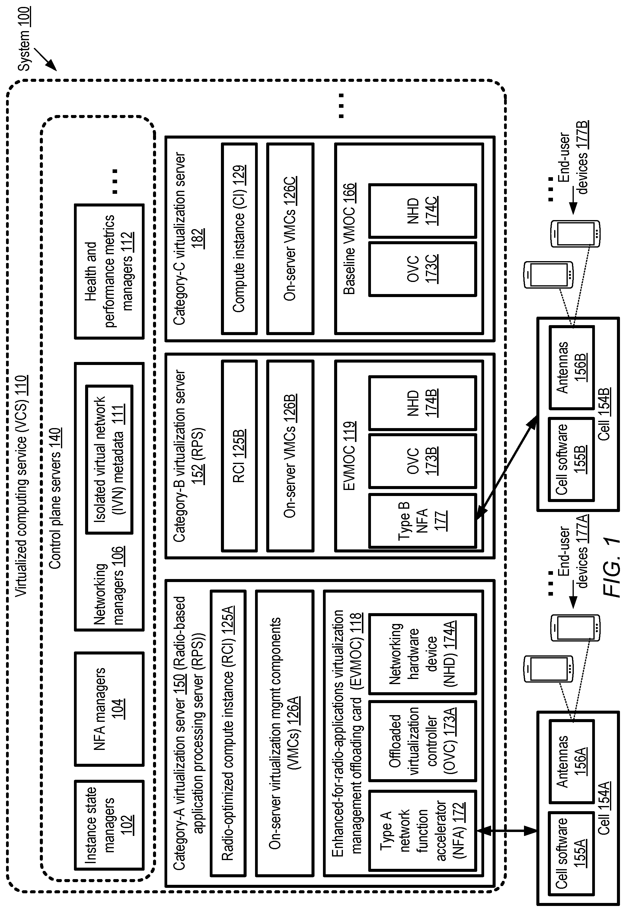 Patent US12307283 — Managing network function accelerators for radio-based applications from virtualized computing service control plane — Figure 1