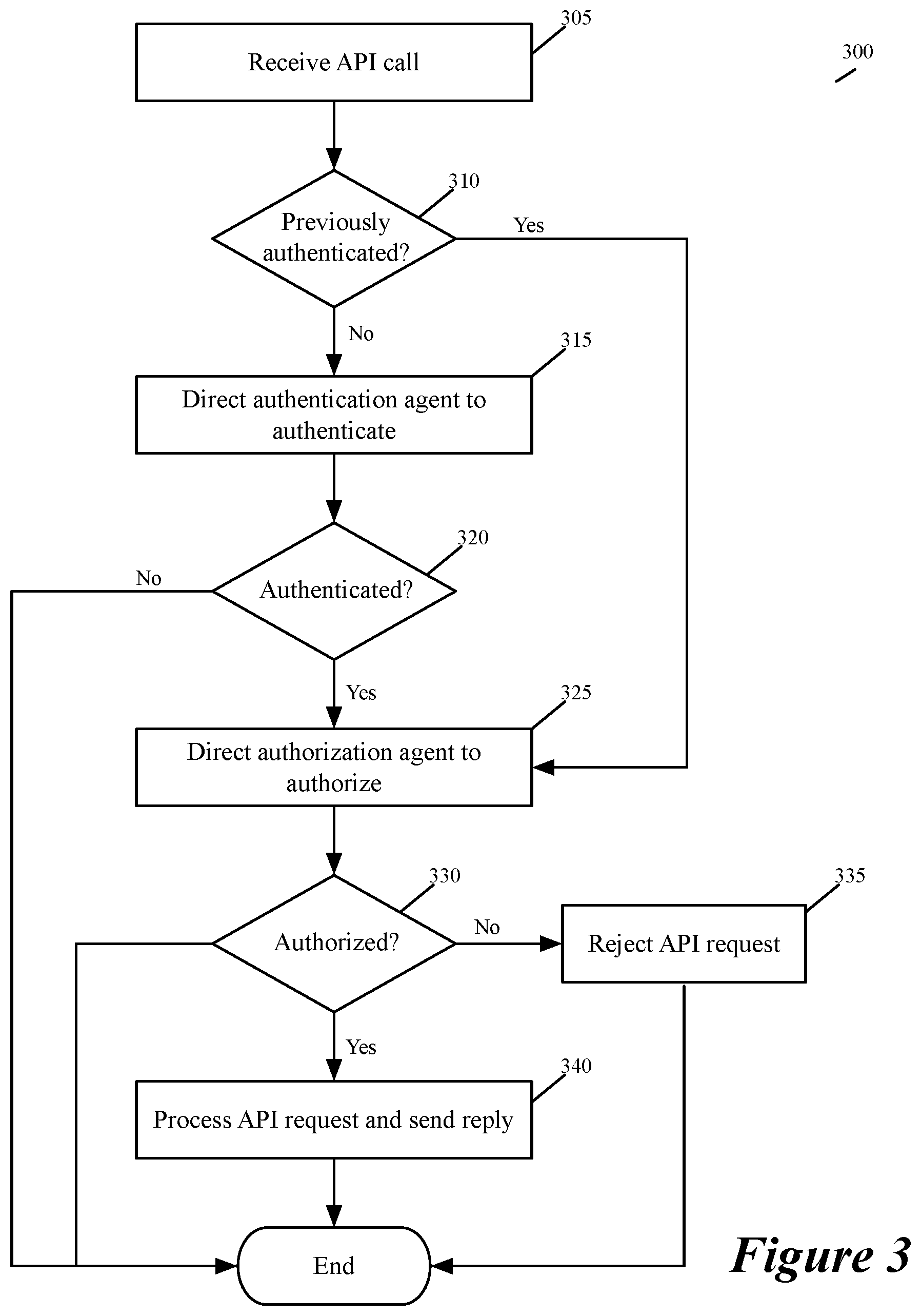 Patent US12307305 Figure 3 – Validating policies and data in API authorization system