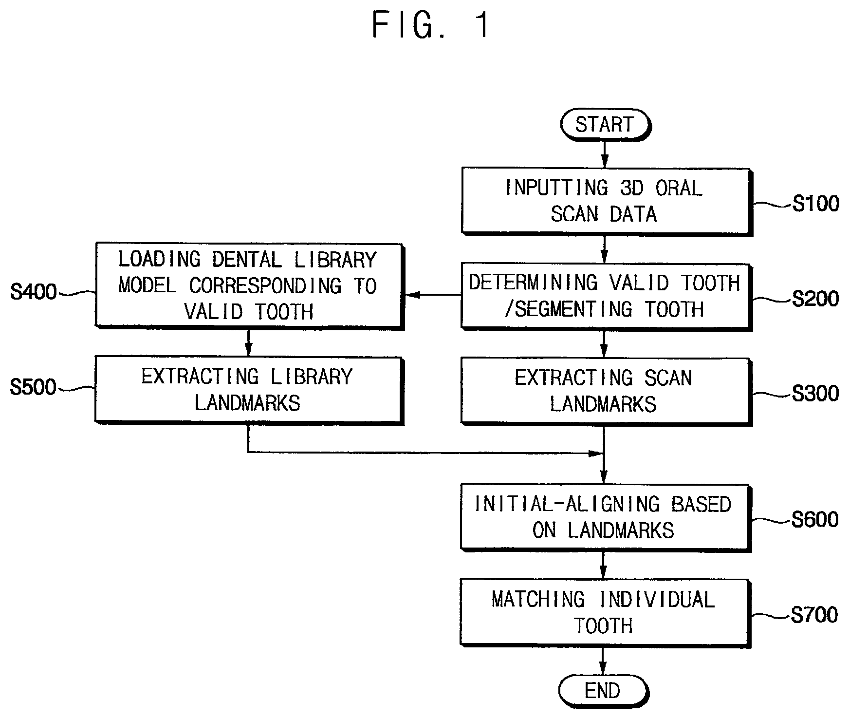 Patent US12307693 — Automated method for aligning three dimensional dental library model to three dimensional oral scan data and computer readable medium having program for performing the method — Figure 1