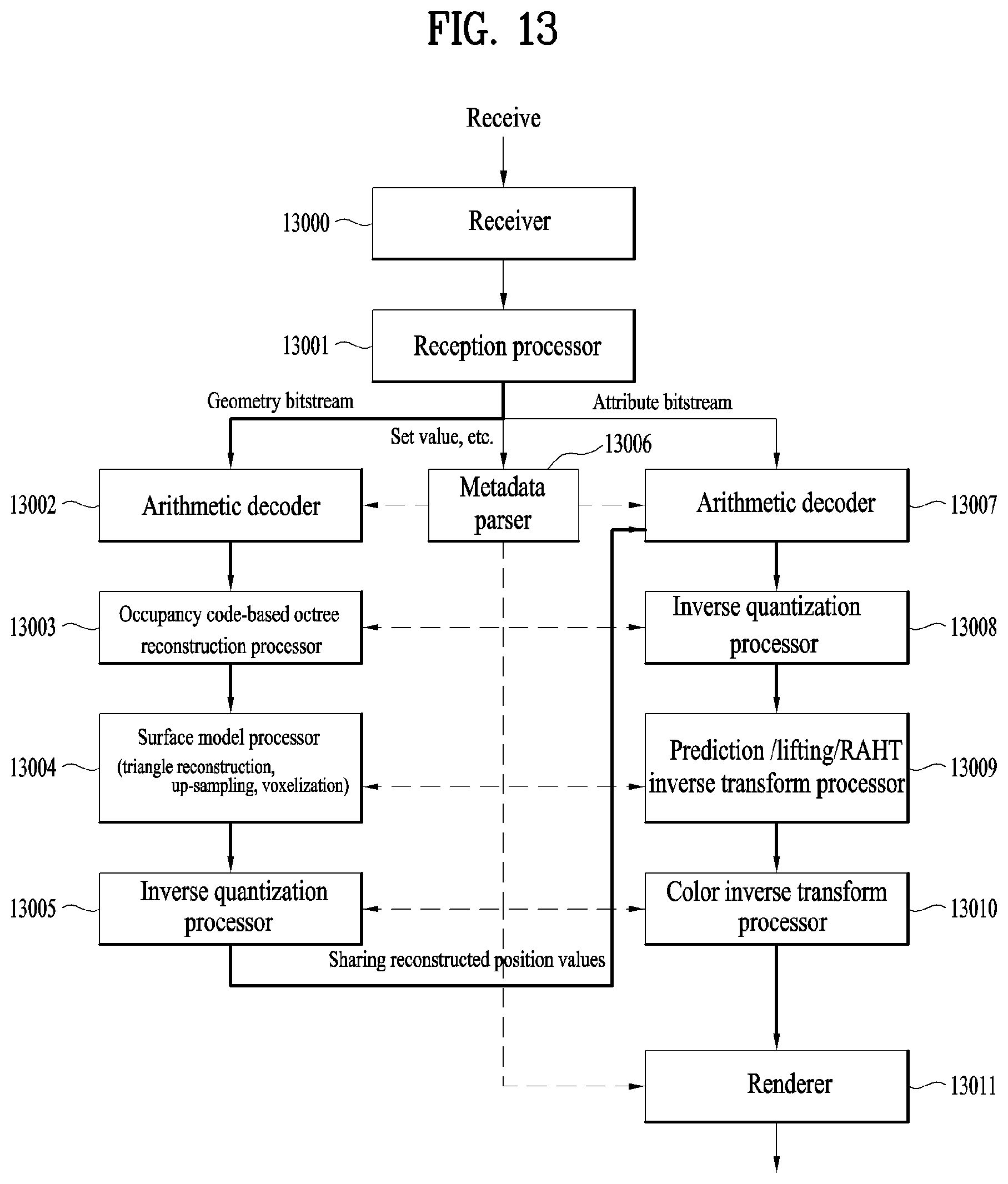 Patent US12307729 Figure 13 – Point cloud data transmission device, point cloud data transmission method, point cloud data reception device, and point cloud data reception method that generate LODs based on an octree